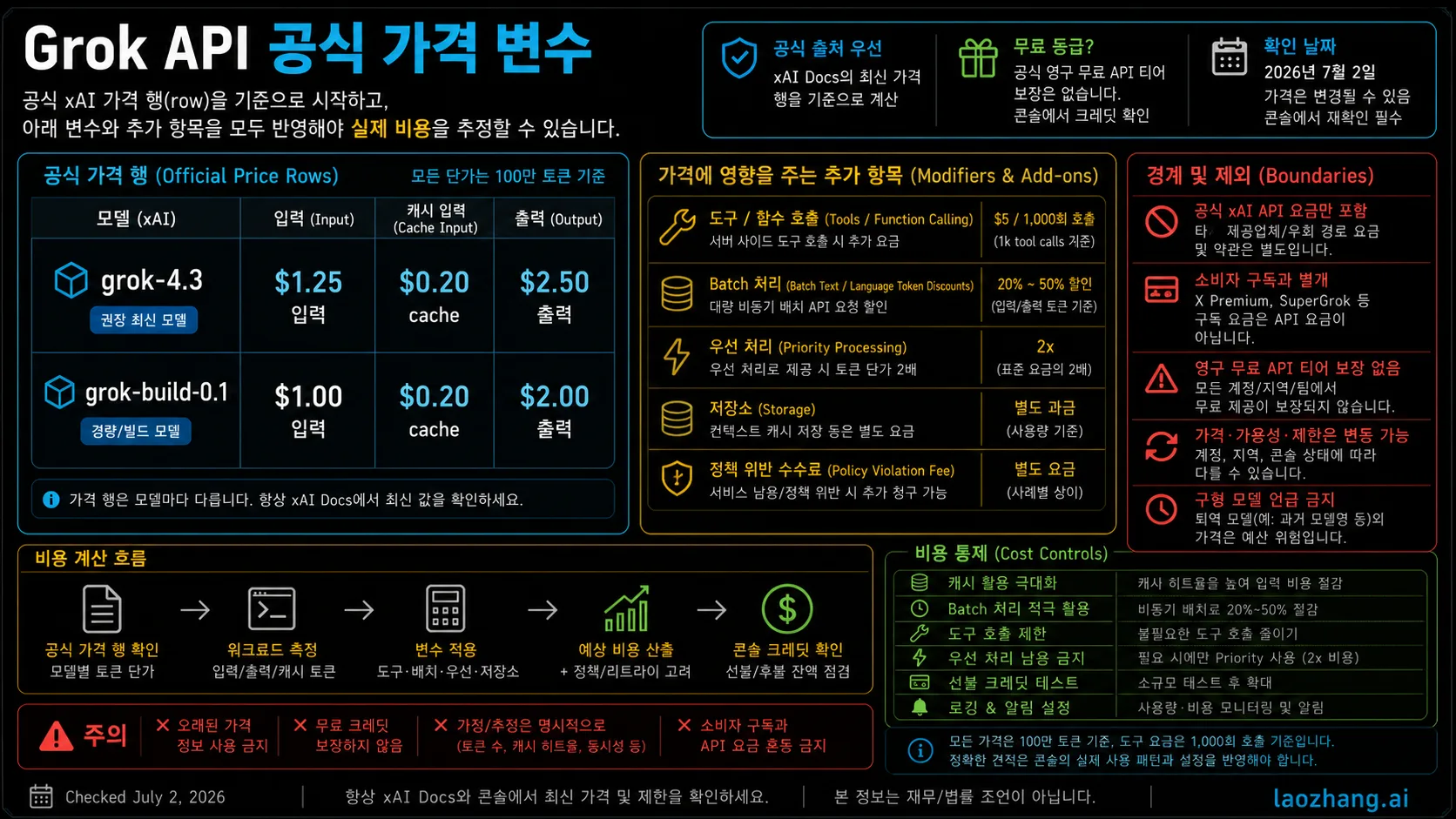 Grok API 공식 가격 변수 보드. grok-4.3, grok-build-0.1, 도구, Batch, Priority, 저장소 행을 정리한다.