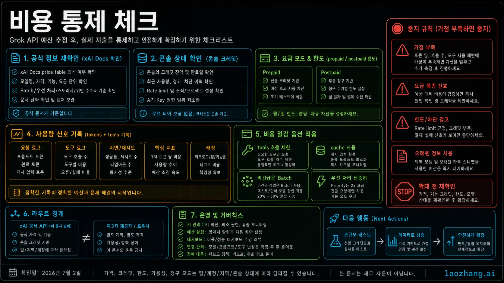 Grok API 지출 제어 체크리스트. docs verification, console credits, limits, logs, cache, Batch, old model warning을 정리한다.