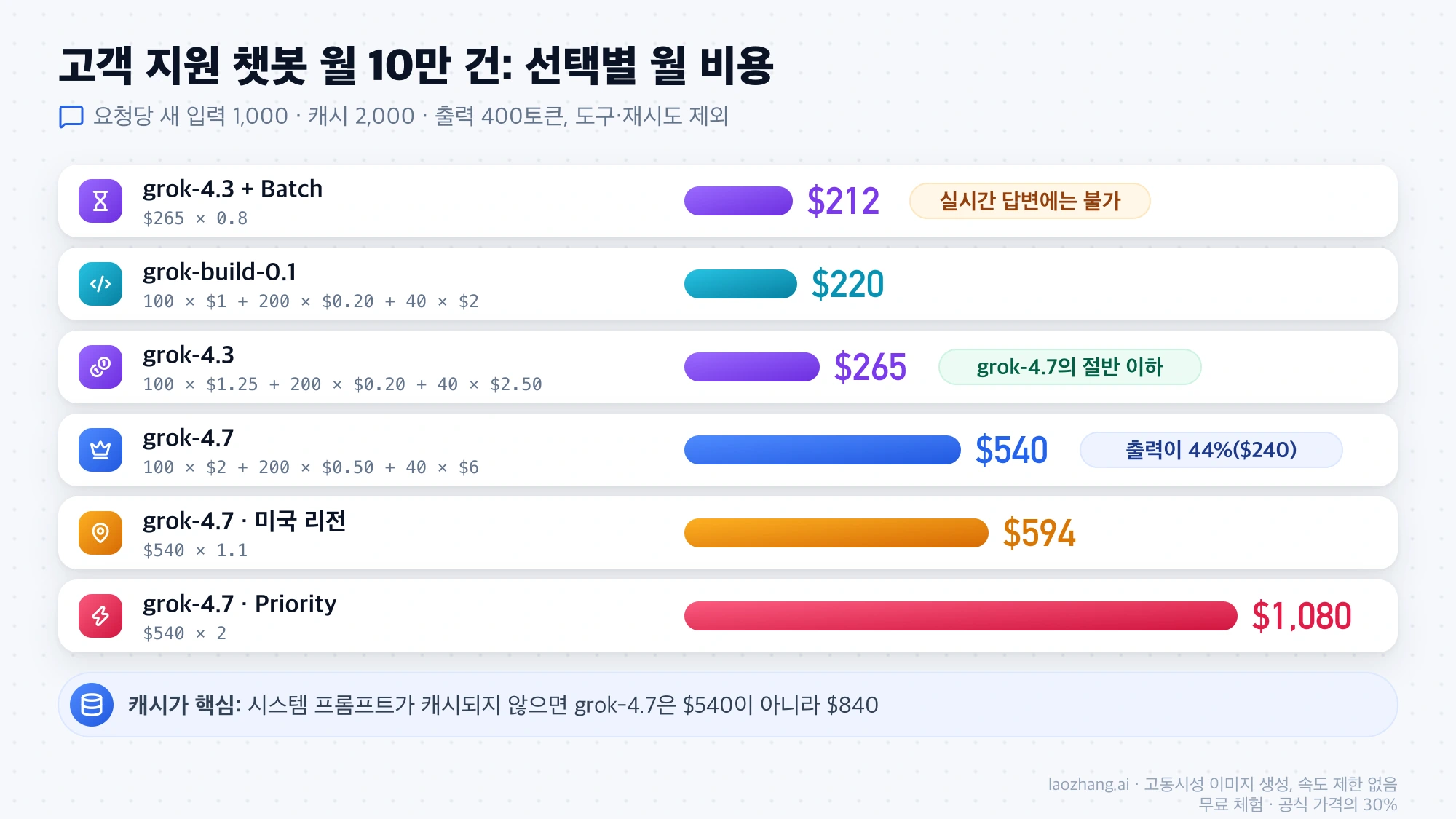 월 10만 건 고객 지원 챗봇의 선택별 월 비용 막대 비교: grok-4.3 Batch $212, grok-build-0.1 $220, grok-4.3 $265, grok-4.7 $540, 미국 리전 $594, Priority $1,080