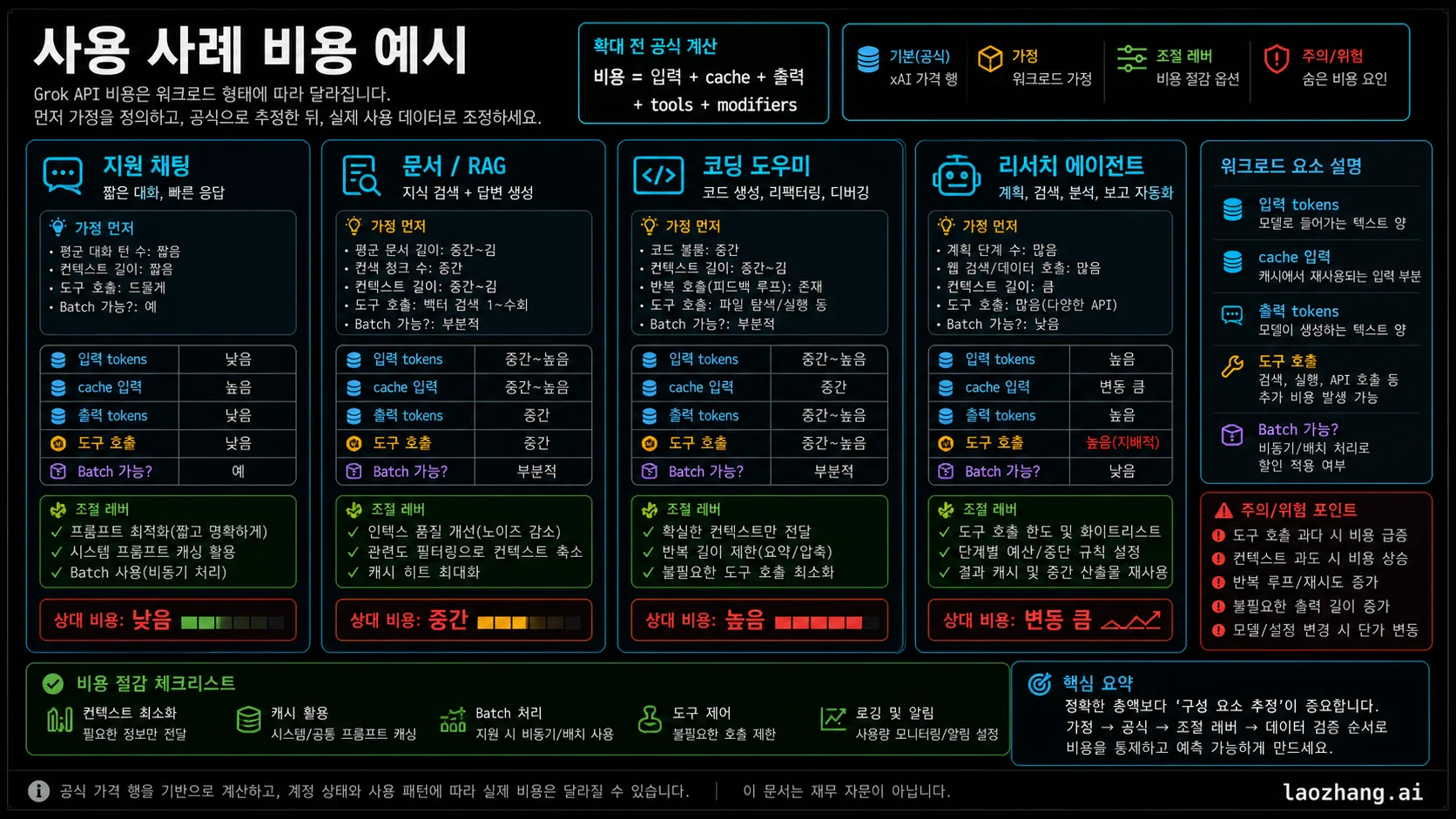 Grok API 사용 사례 비용 예시. support chat, documents, coding, research workloads를 비교한다.