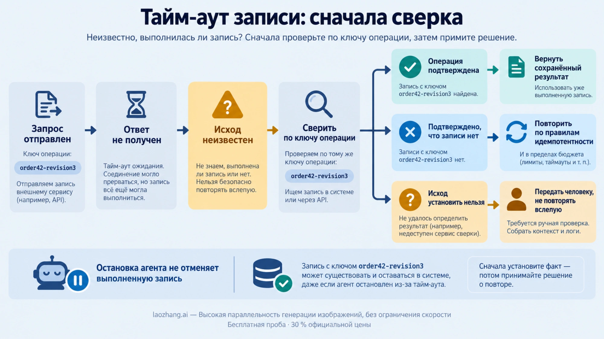 После тайм-аута записи сначала проверяют исход по постоянному ключу операции: используют подтверждённый результат, разрешают обоснованный повтор или передают сверку человеку.