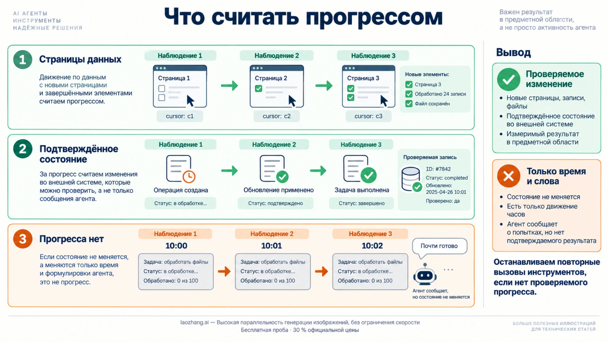 Проверяемые изменения страниц и внешнего состояния отличаются от движения часов и сообщений агента.