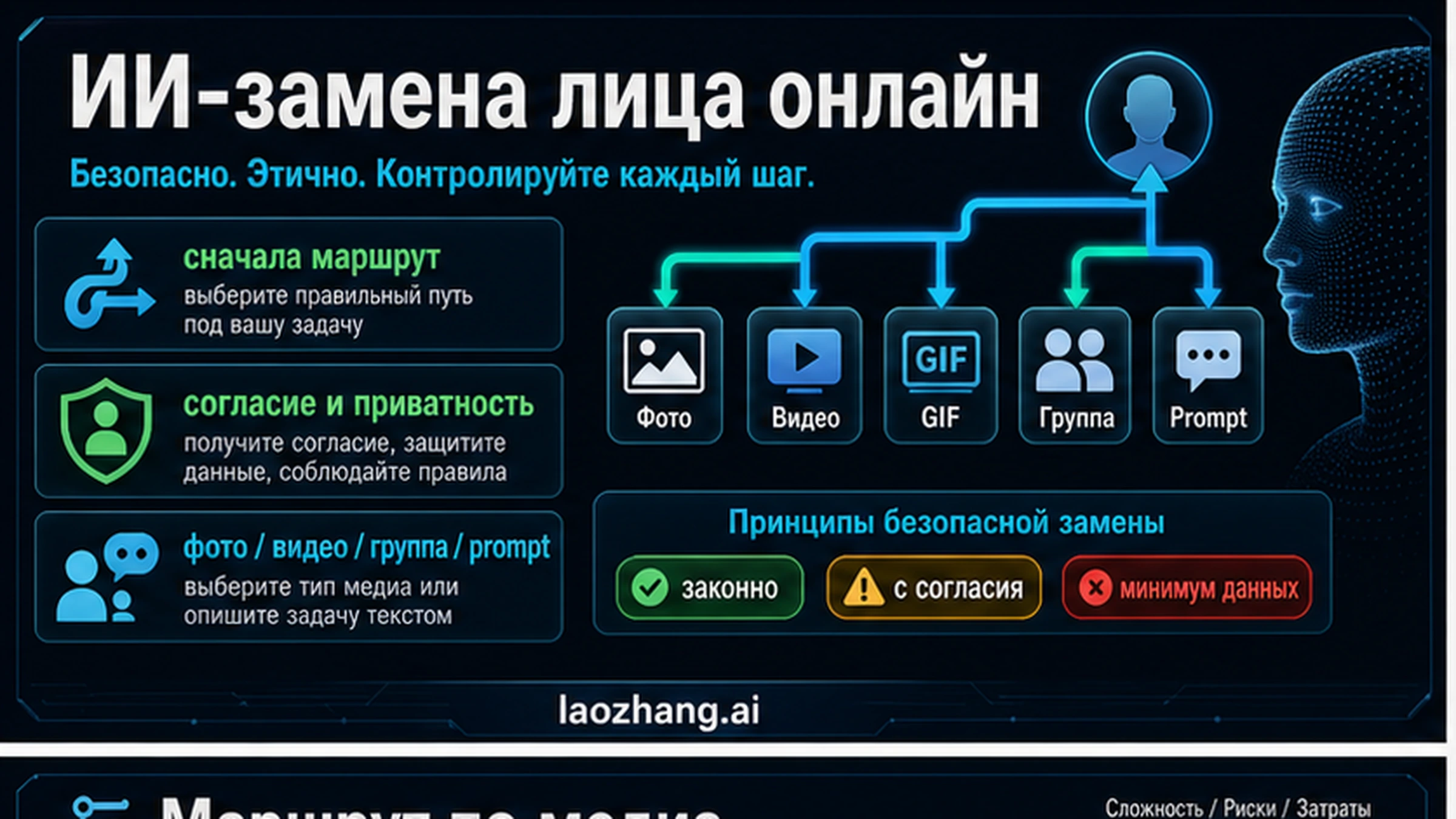 AI-замена лица онлайн: безопасный маршрут для фото, видео и нескольких лиц