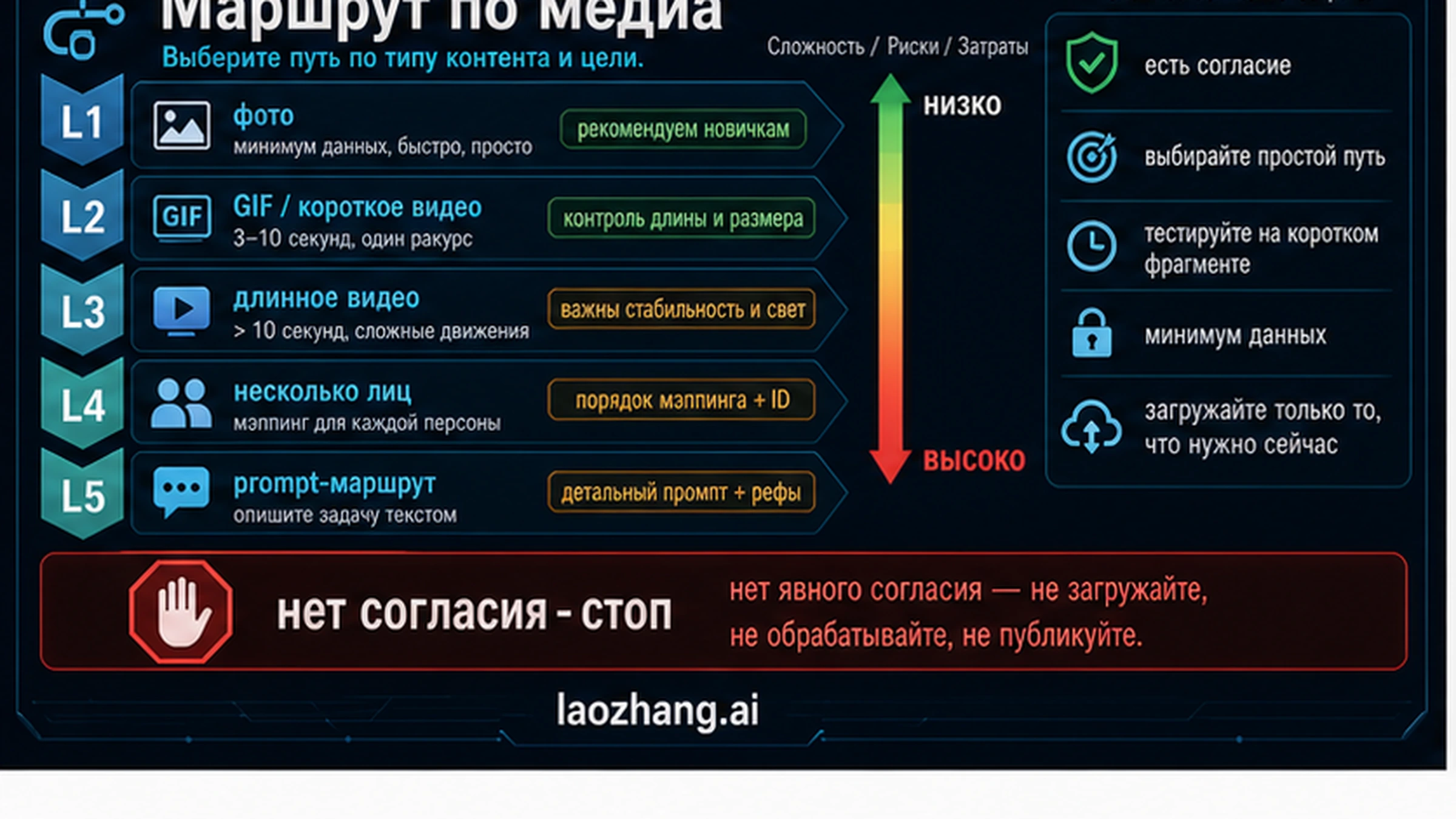 AI face swap route ladder by media type and risk