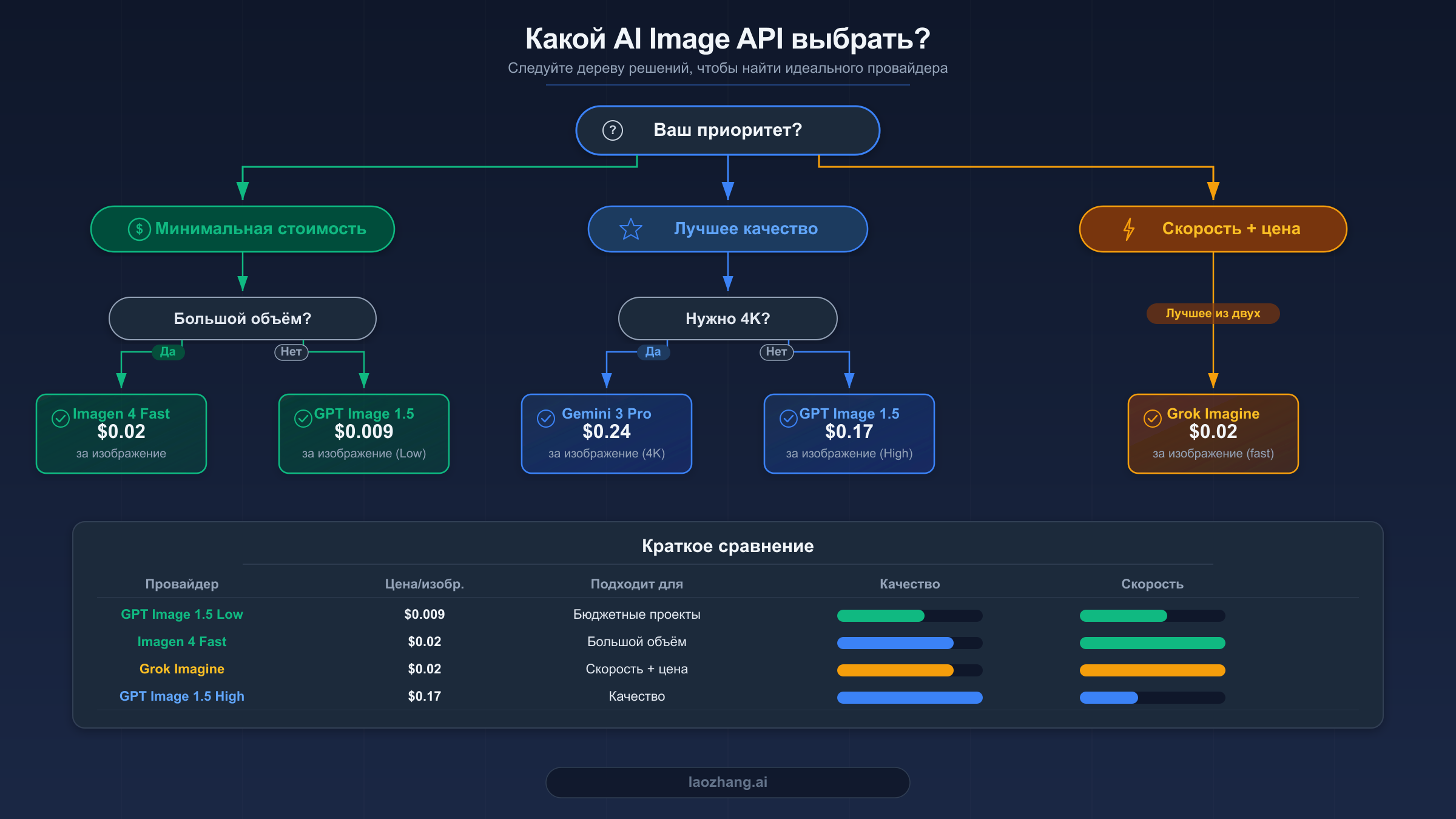 Блок-схема решений, помогающая разработчикам выбрать правильный API генерации AI-изображений на основе приоритетов и бюджета