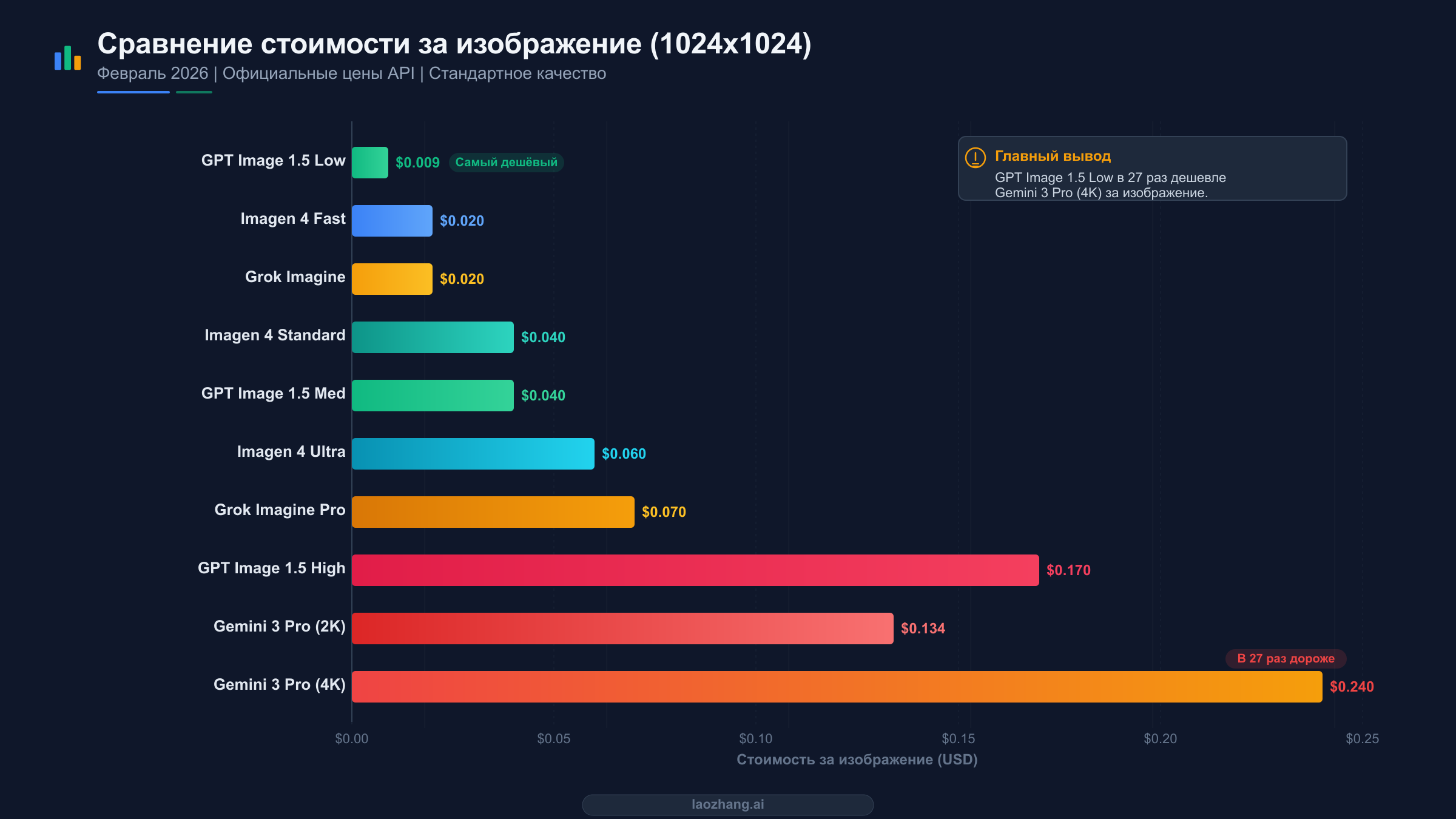 Горизонтальная столбчатая диаграмма сравнения стоимости за изображение всех основных API генерации AI-изображений в феврале 2026