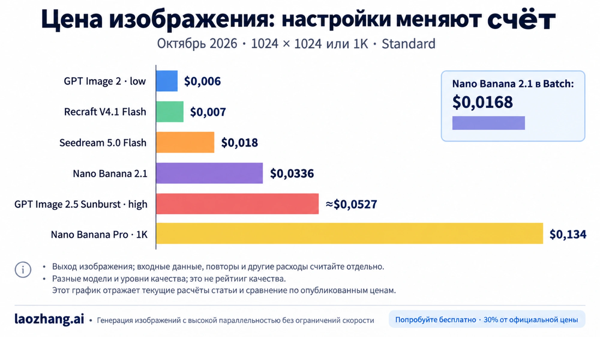 Примеры цен выхода изображения на октябрь 2026: GPT Image 2 low $0,006, Recraft V4.1 Flash $0,007, Seedream Flash $0,018, Nano Banana 2.1 $0,0336, Sunburst high около $0,0527 и Nano Banana Pro $0,134