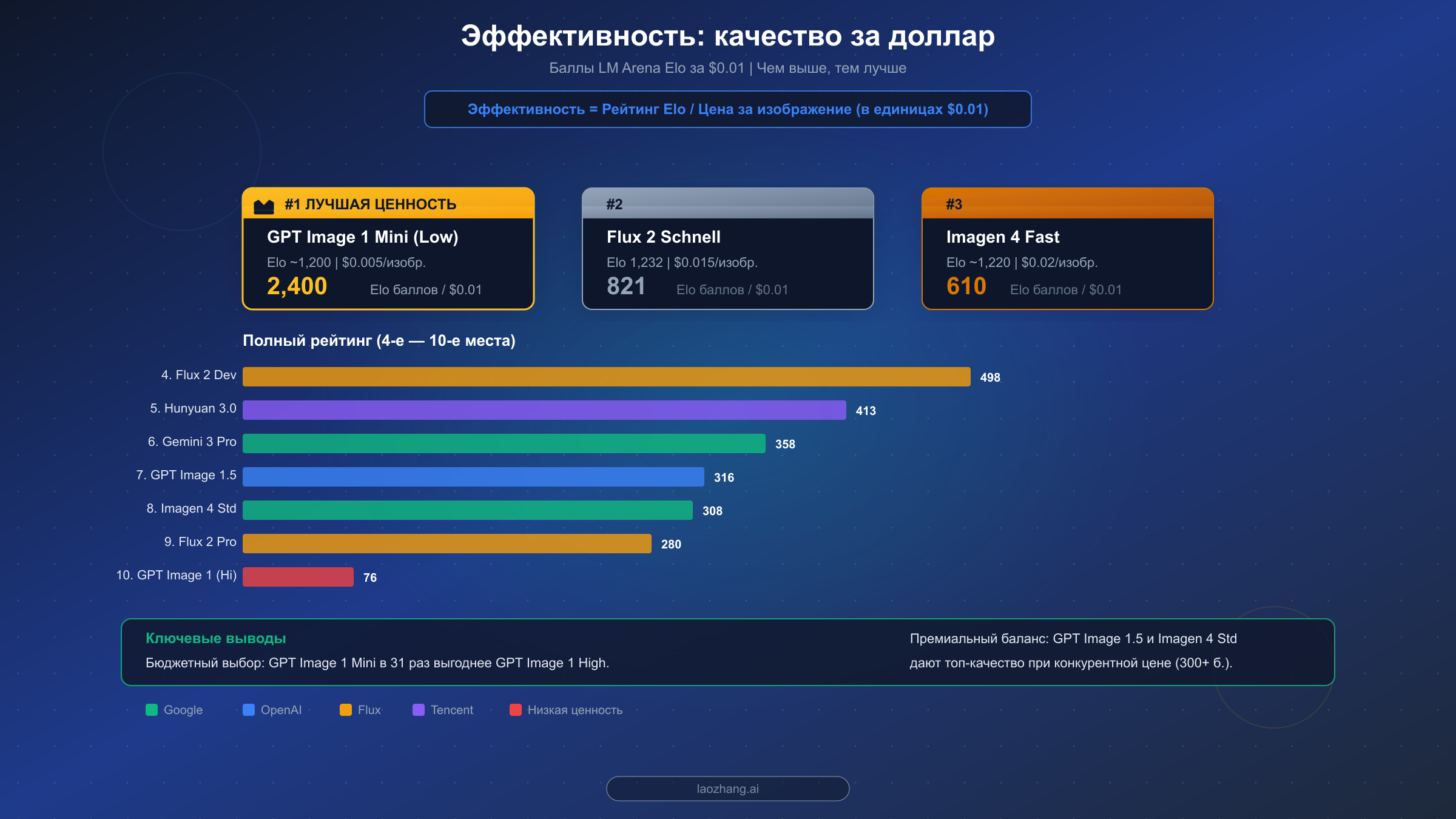 Рейтинг эффективности — баллы Elo за доллар для каждого API генерации изображений