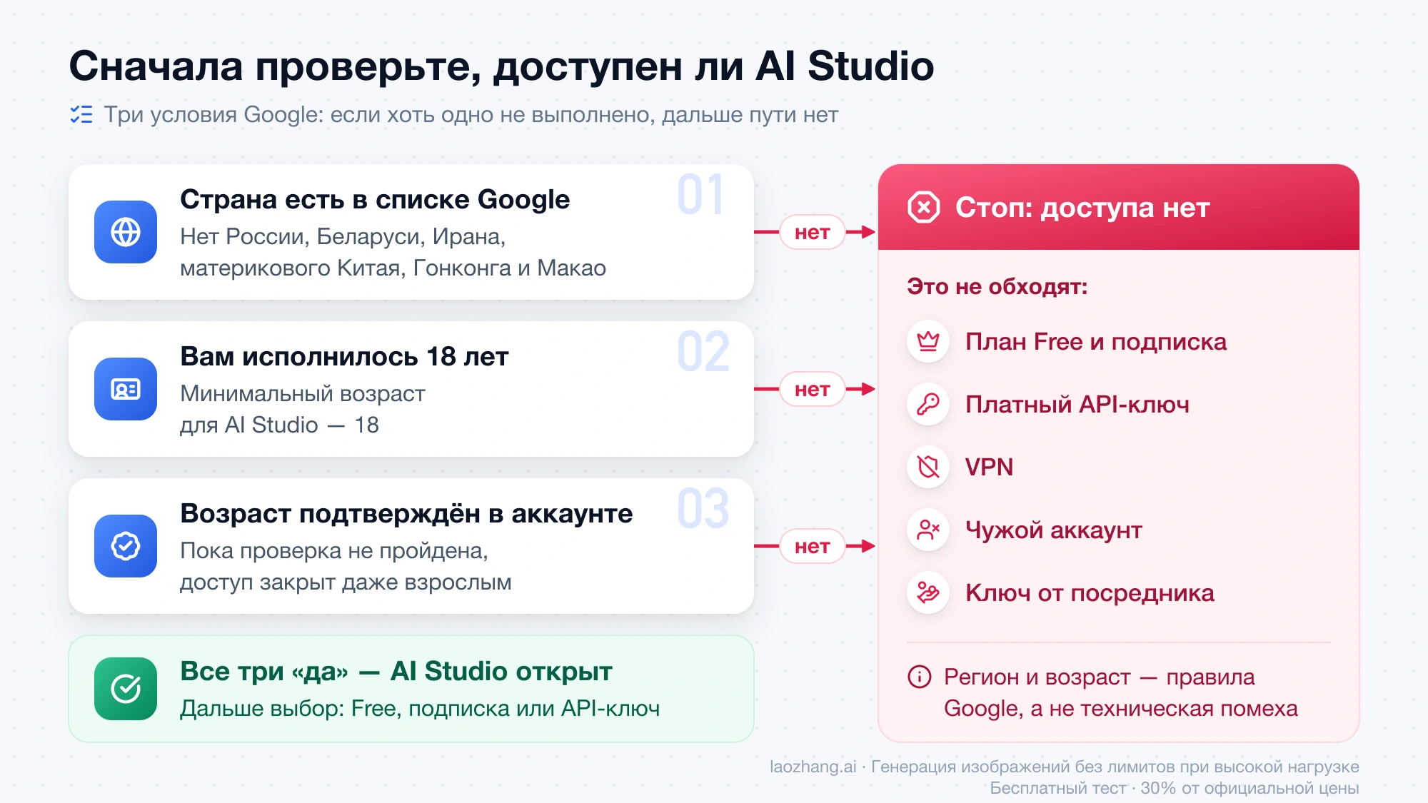 Три проверки доступа к Google AI Studio: страна в списке, возраст 18 лет и подтверждение возраста; если хоть одно условие не выполнено, доступа нет