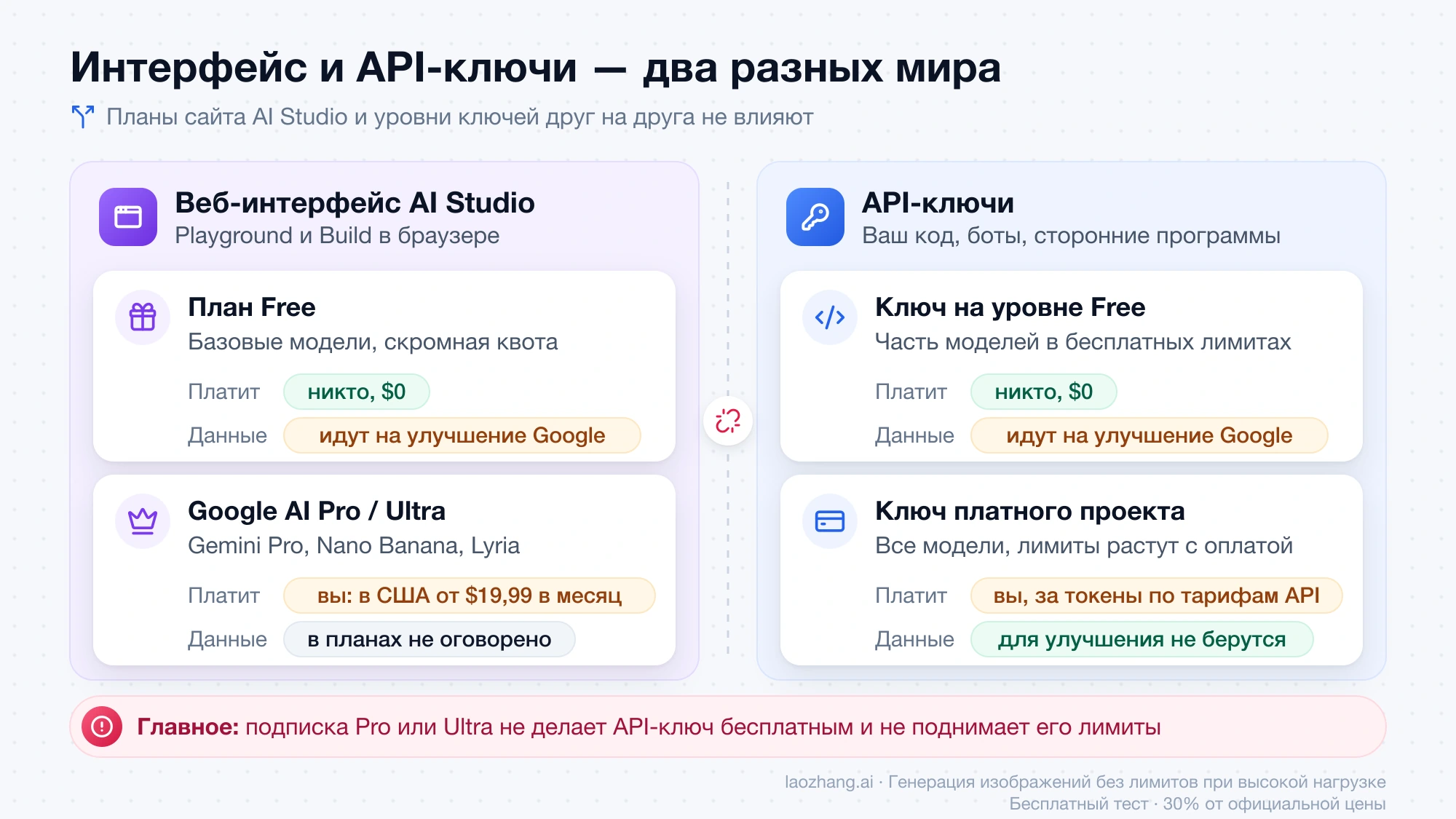 Схема: планы веб-интерфейса AI Studio — Free, Google AI Pro и Ultra — отделены от уровней API-ключей, бесплатного и платного; кто платит и что происходит с данными
