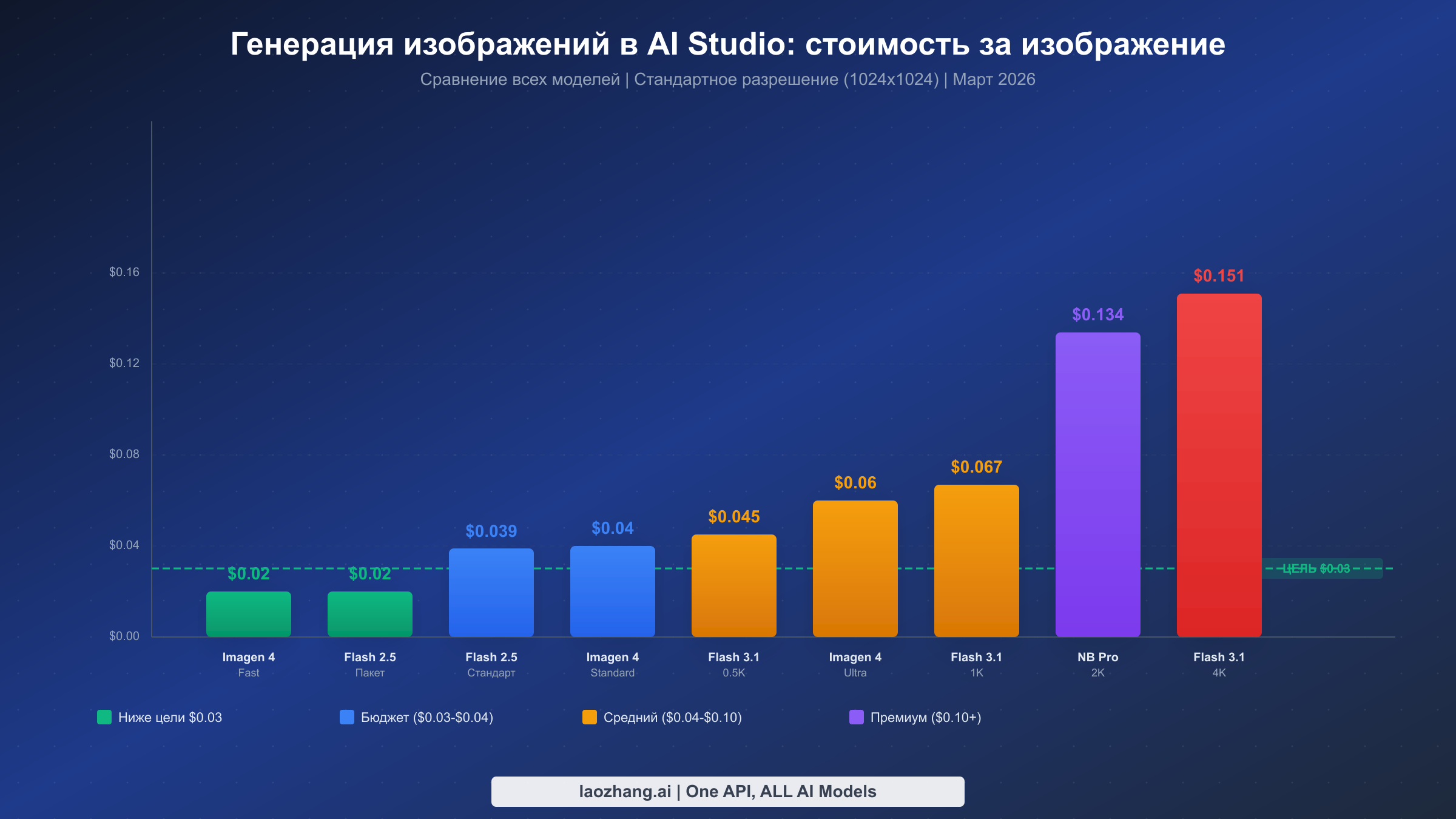 Сравнительная диаграмма стоимости генерации изображений в AI Studio: все модели от $0.02 до $0.15