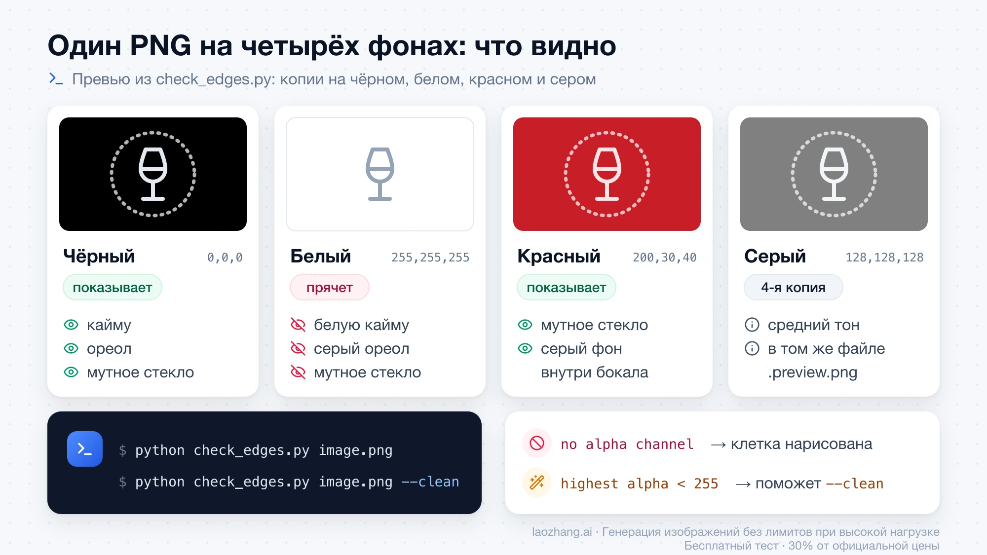 Один прозрачный PNG на чёрном, белом, красном и сером фоне: чёрный показывает кайму, ореол и мутное стекло, белый их прячет, красный выдаёт серый фон внутри бокала; внизу команды check_edges.py