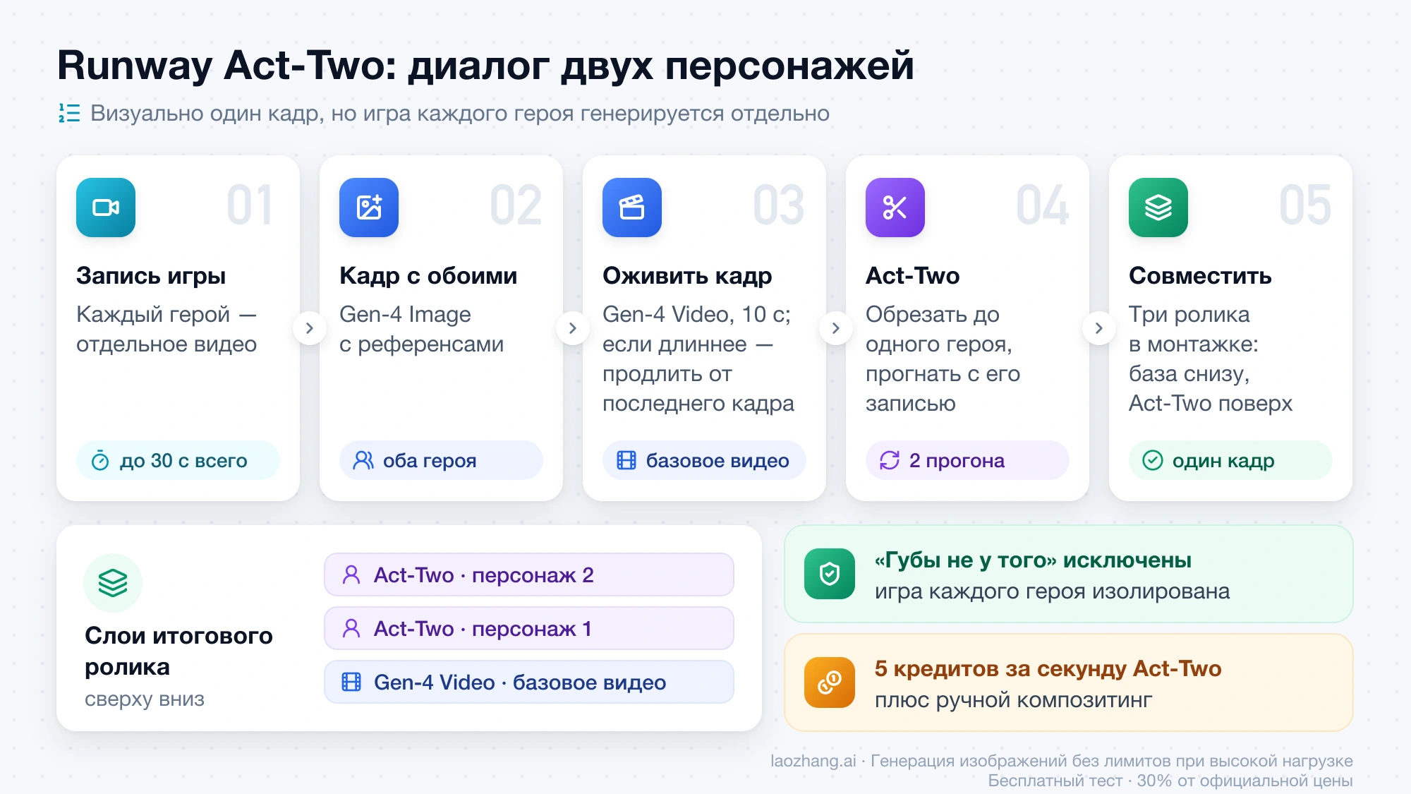 Схема Runway Act-Two для двух персонажей: запись игры, кадр с обоими в Gen-4 Image, базовое видео в Gen-4 Video, два прогона Act-Two и совмещение трёх слоёв
