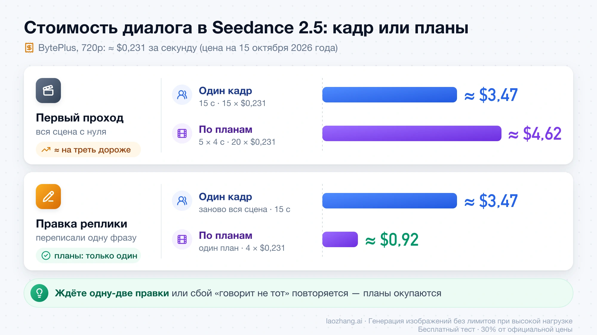 Расчёт на Seedance 2.5 при 720p: первый проход стоит около $3,47 одним кадром и $4,62 по планам, правка одной реплики — $3,47 против $0,92