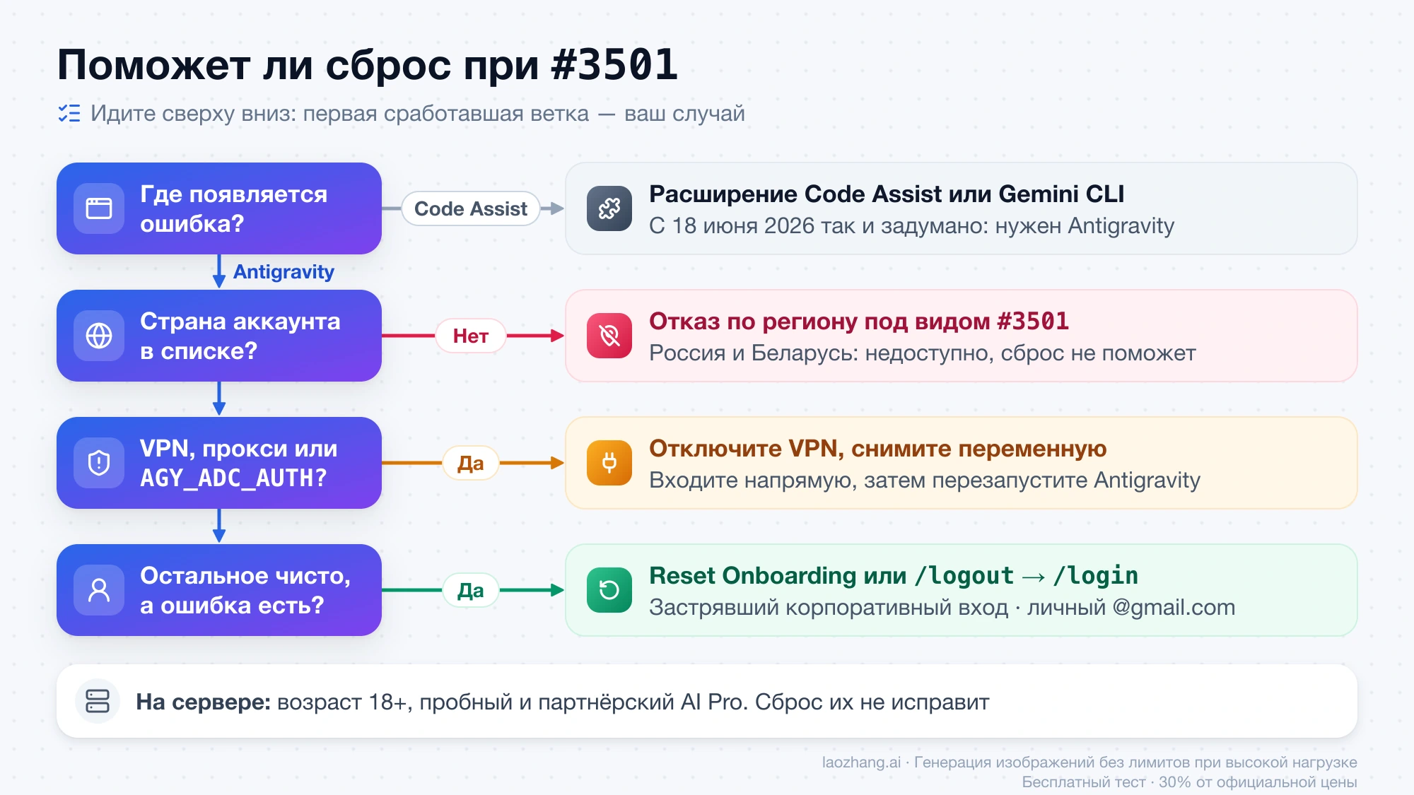 Схема проверки причины ошибки #3501: Code Assist, страна аккаунта, VPN или AGY_ADC_AUTH и только затем сброс входа