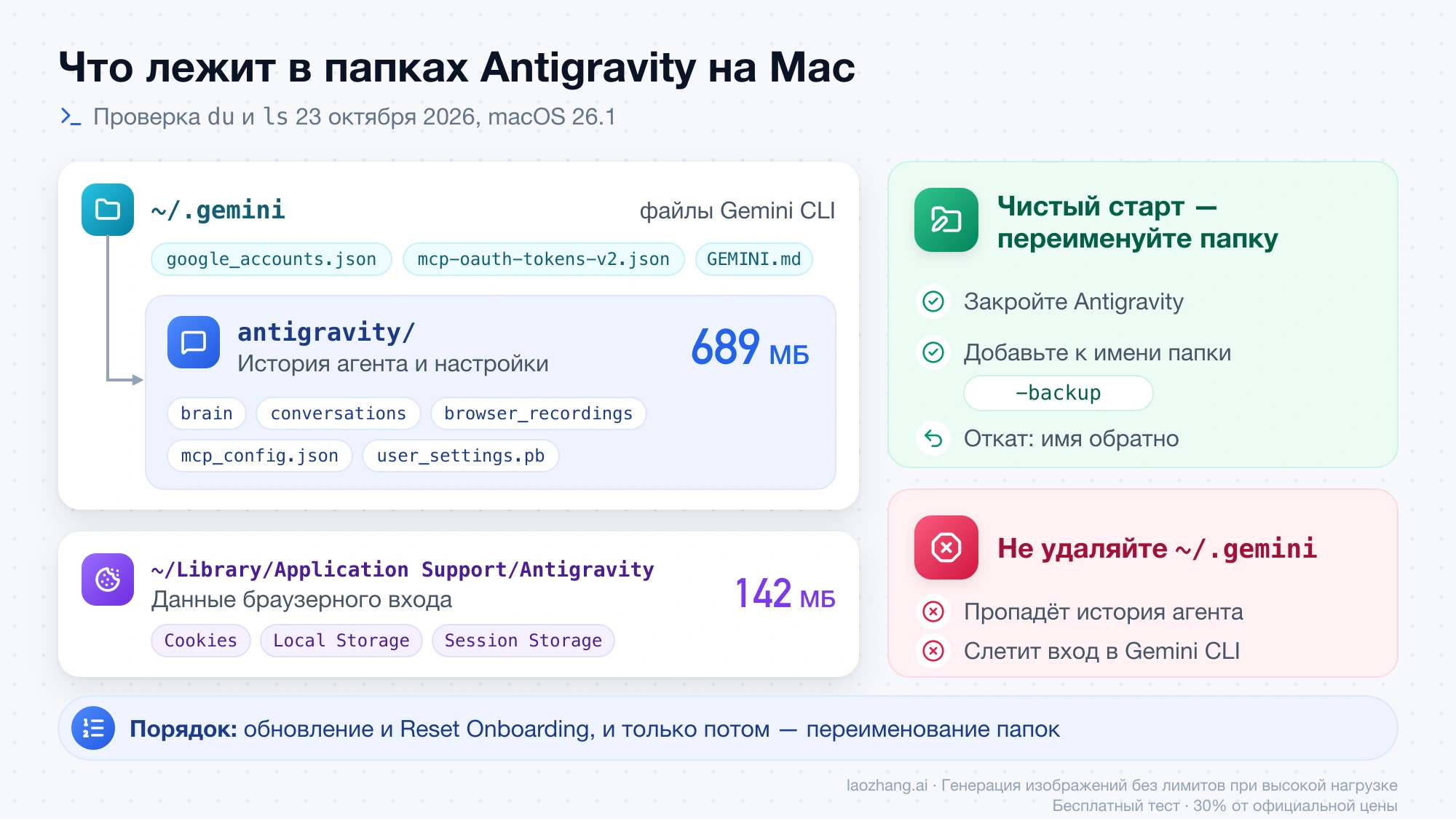 Папки Antigravity на Mac: ~/.gemini с файлами Gemini CLI, история агента в antigravity на 689 МБ и данные входа в Application Support; папку переименовывают, а не удаляют