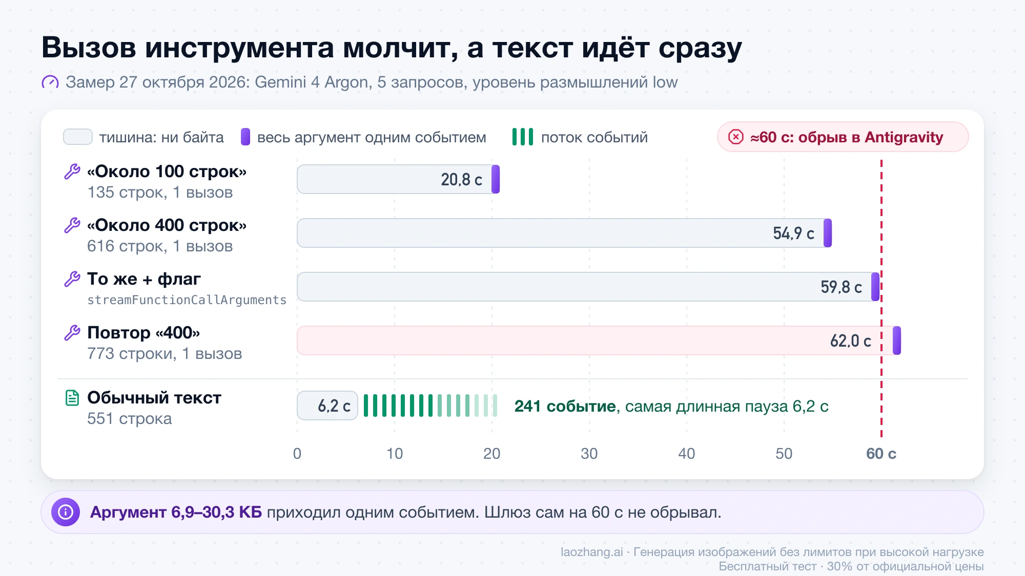 Замер 27 октября 2026 года: вызовы инструмента у Gemini 4 Argon молчат от 20,8 до 62,0 секунды и приходят одним событием, а обычный текст начинает идти на 6,2 секунде; рядом порог обрыва около 60 секунд в Antigravity