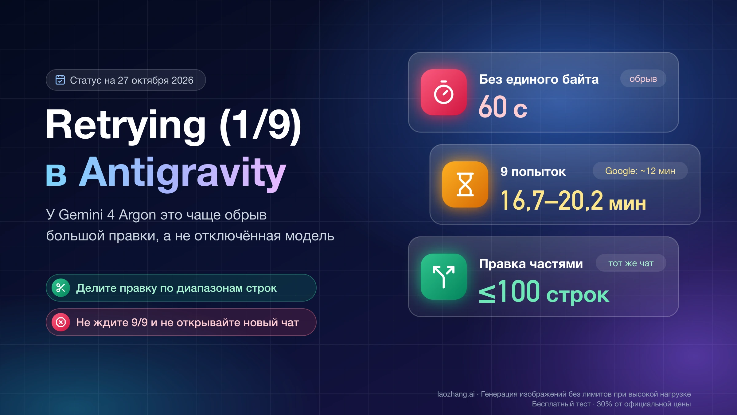 Retrying (1/9) в Antigravity у Gemini 4 Argon: обрыв после 60 секунд без байта, девять попыток за 16,7–20,2 минуты и правка частями до 100 строк