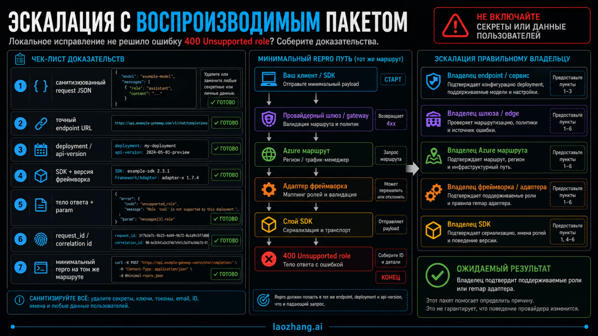 Чеклист evidence packet для эскалации unsupported role