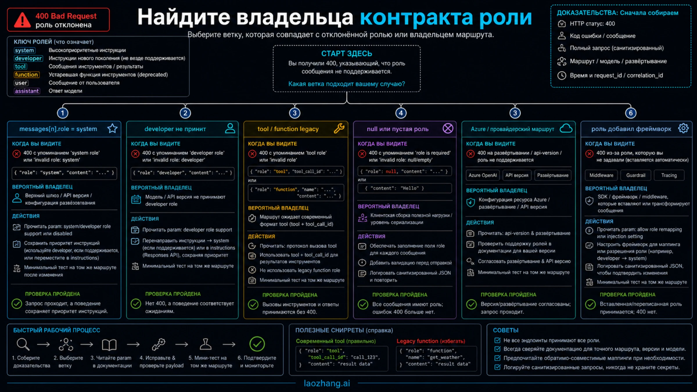 Карта принятия решения для владельца контракта ролей