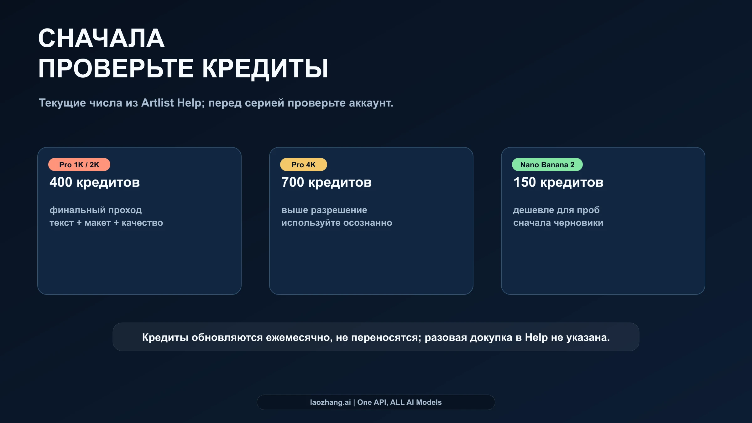 Матрица кредитов Artlist: Nano Banana Pro 400/700 и Nano Banana 2 150