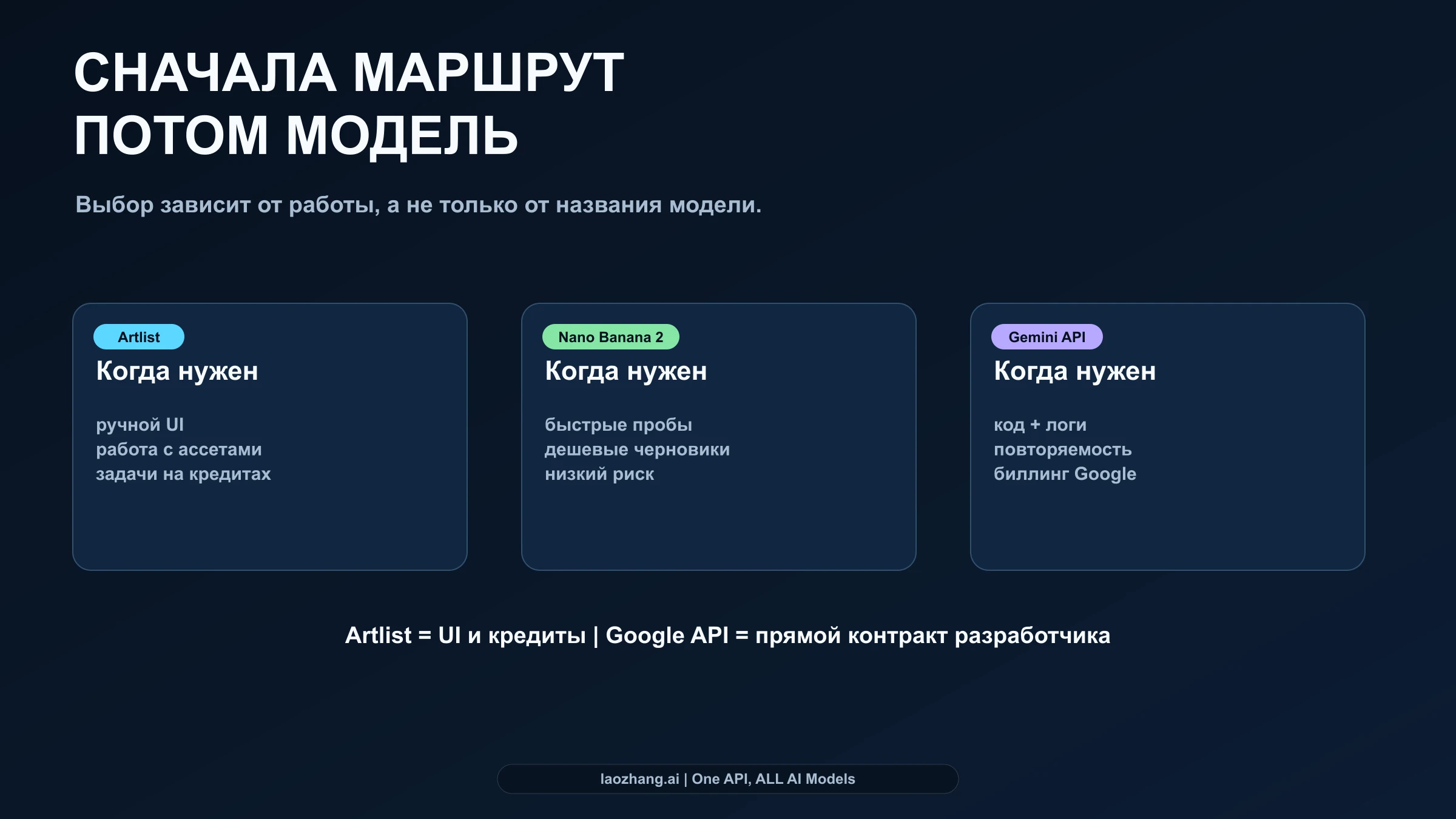Карта выбора между Artlist, Nano Banana 2, Nano Banana Pro и Gemini API