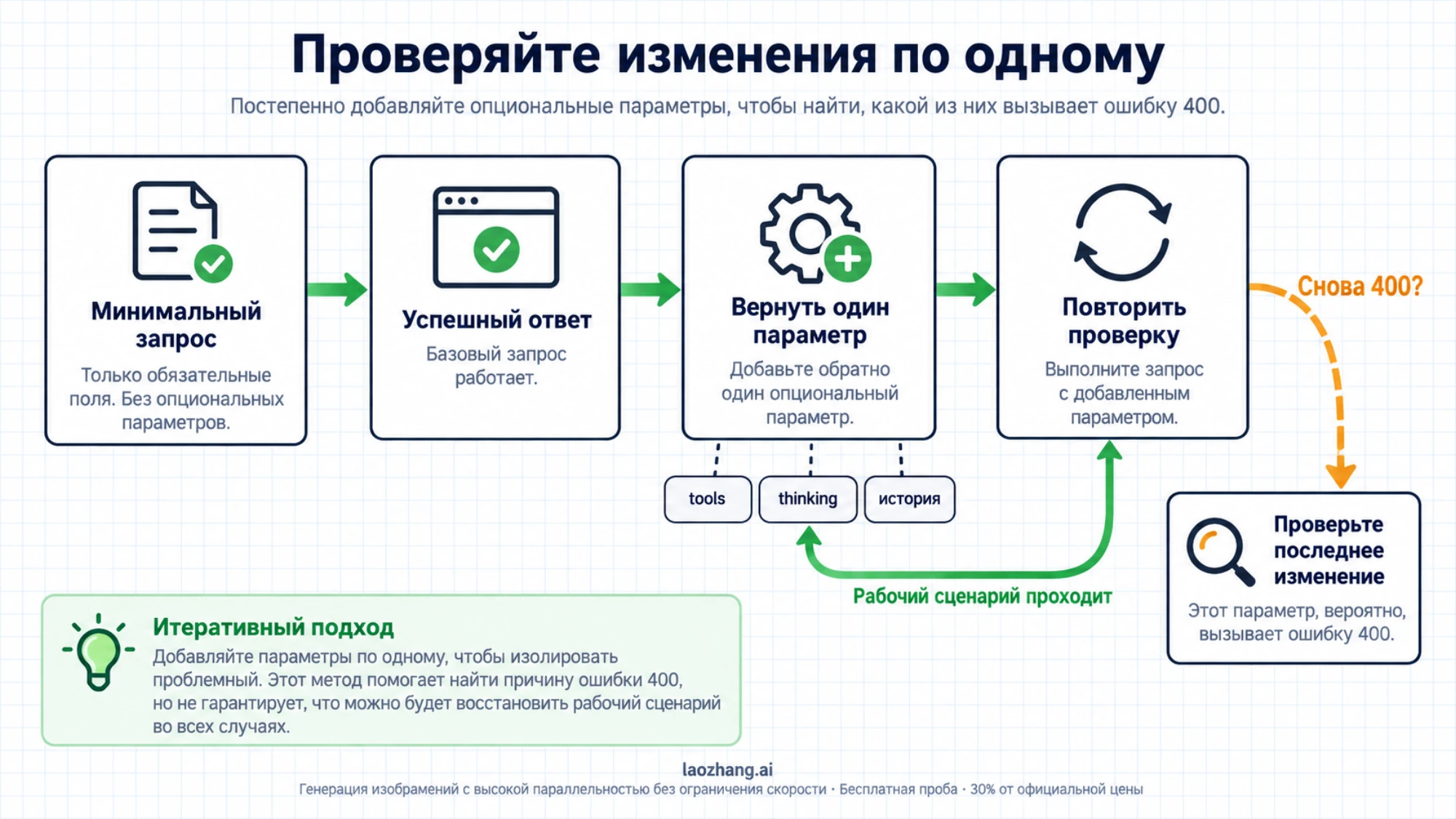 Проверка минимального запроса и последовательное возвращение параметров для поиска причины ошибки