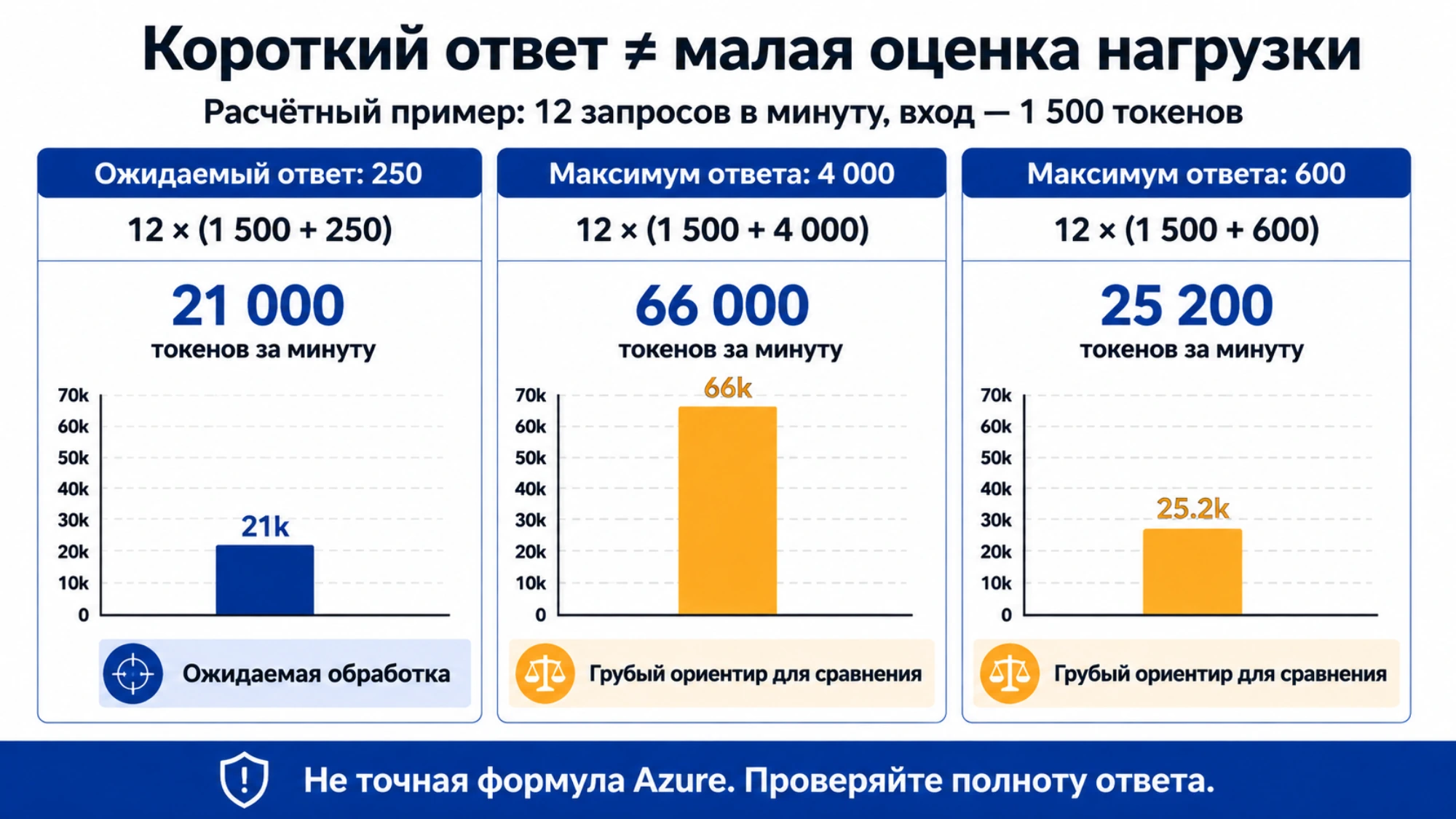 Расчёт для 12 запросов: ожидаемая обработка составляет 21 000 токенов, а ориентир с максимумом ответа — 66 000 или 25 200 токенов за минуту