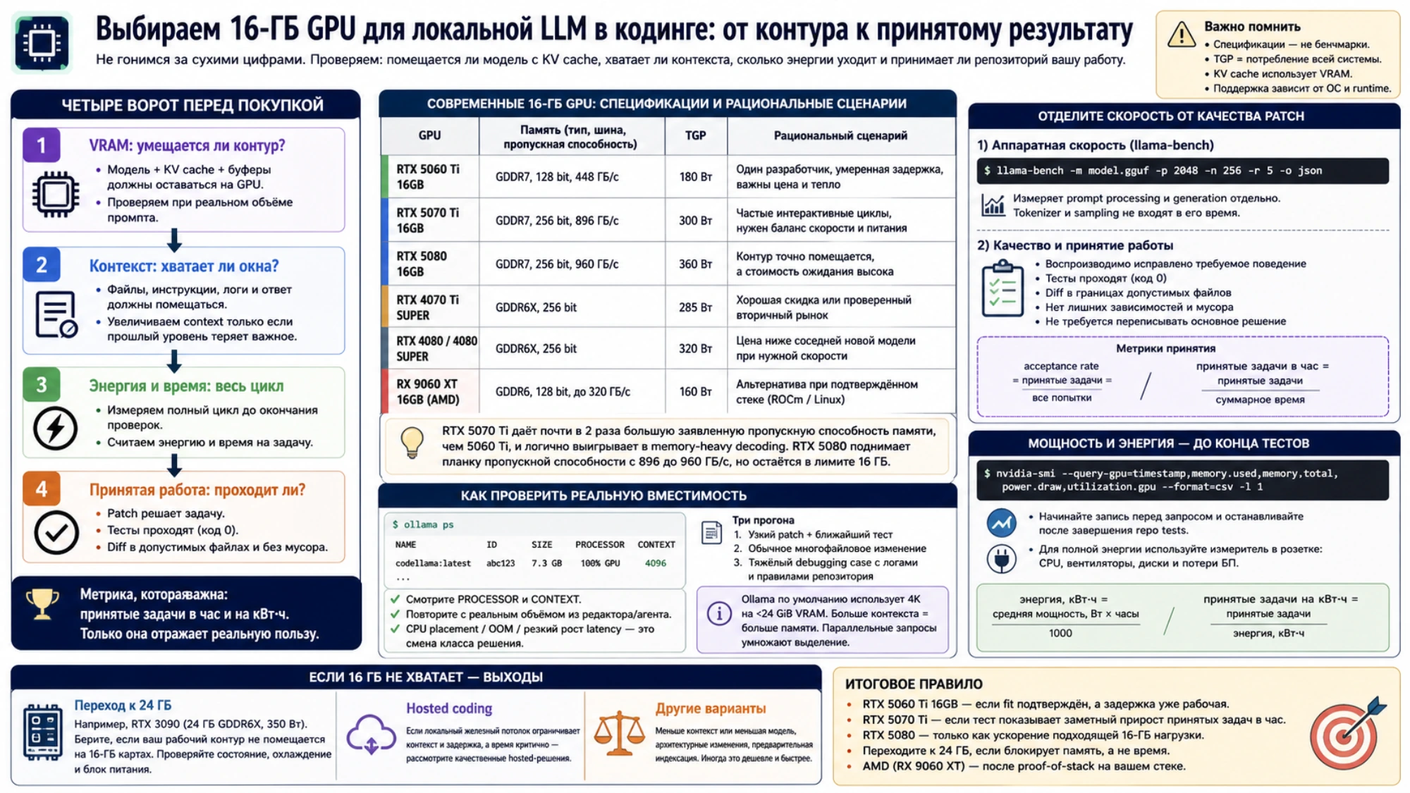 Русская схема четырёх ворот покупки: вместимость VRAM, рабочий контекст, энергия полного цикла и принятый репозиторием результат.