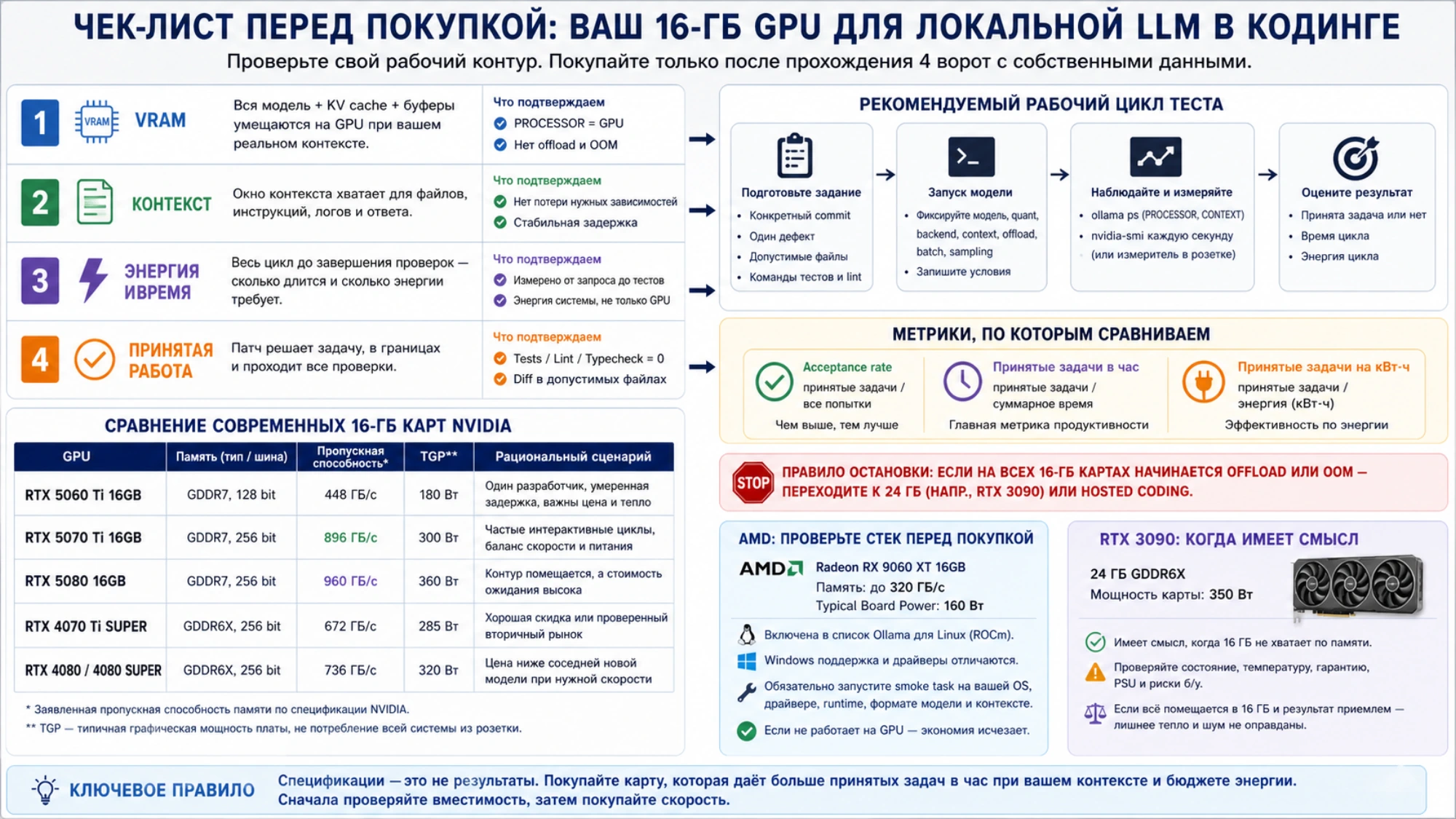 Чек-лист испытания 16-ГБ GPU с фиксированным заданием, метриками принятой работы, сравнением карт и правилом перехода к 24 ГБ.