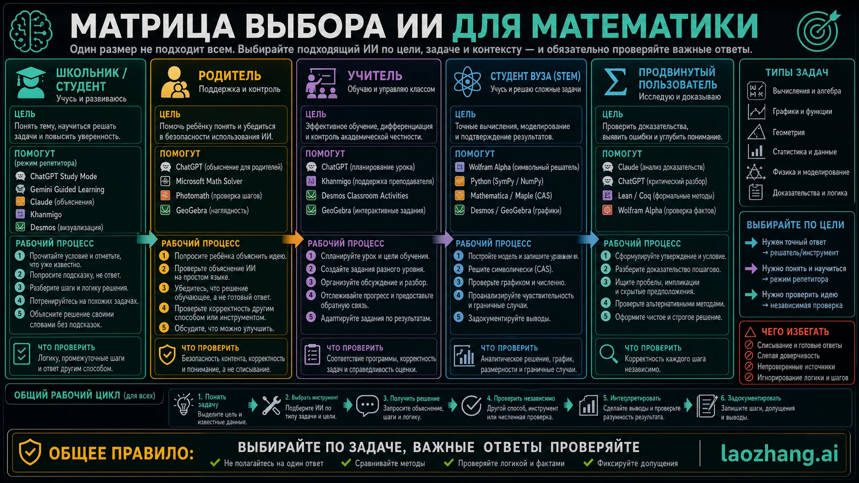 Маршруты выбора математического ИИ для школьников, родителей, учителей и продвинутых пользователей