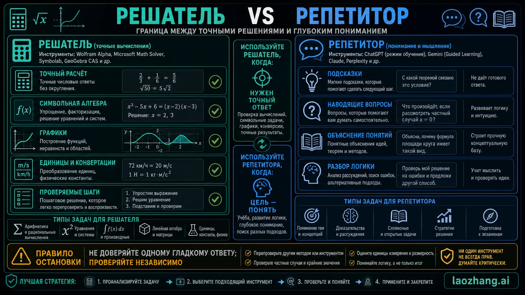 Разница между точным решателем, распознаванием фото, наставником и проверкой