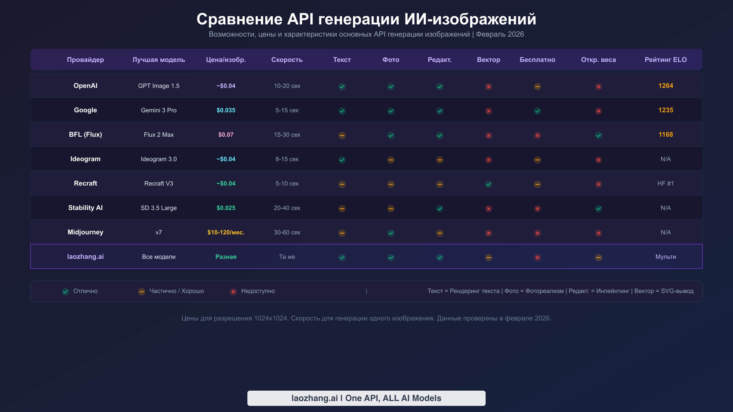 Сравнительная таблица API генерации ИИ-изображений: характеристики, цены, скорость и возможности 8 провайдеров