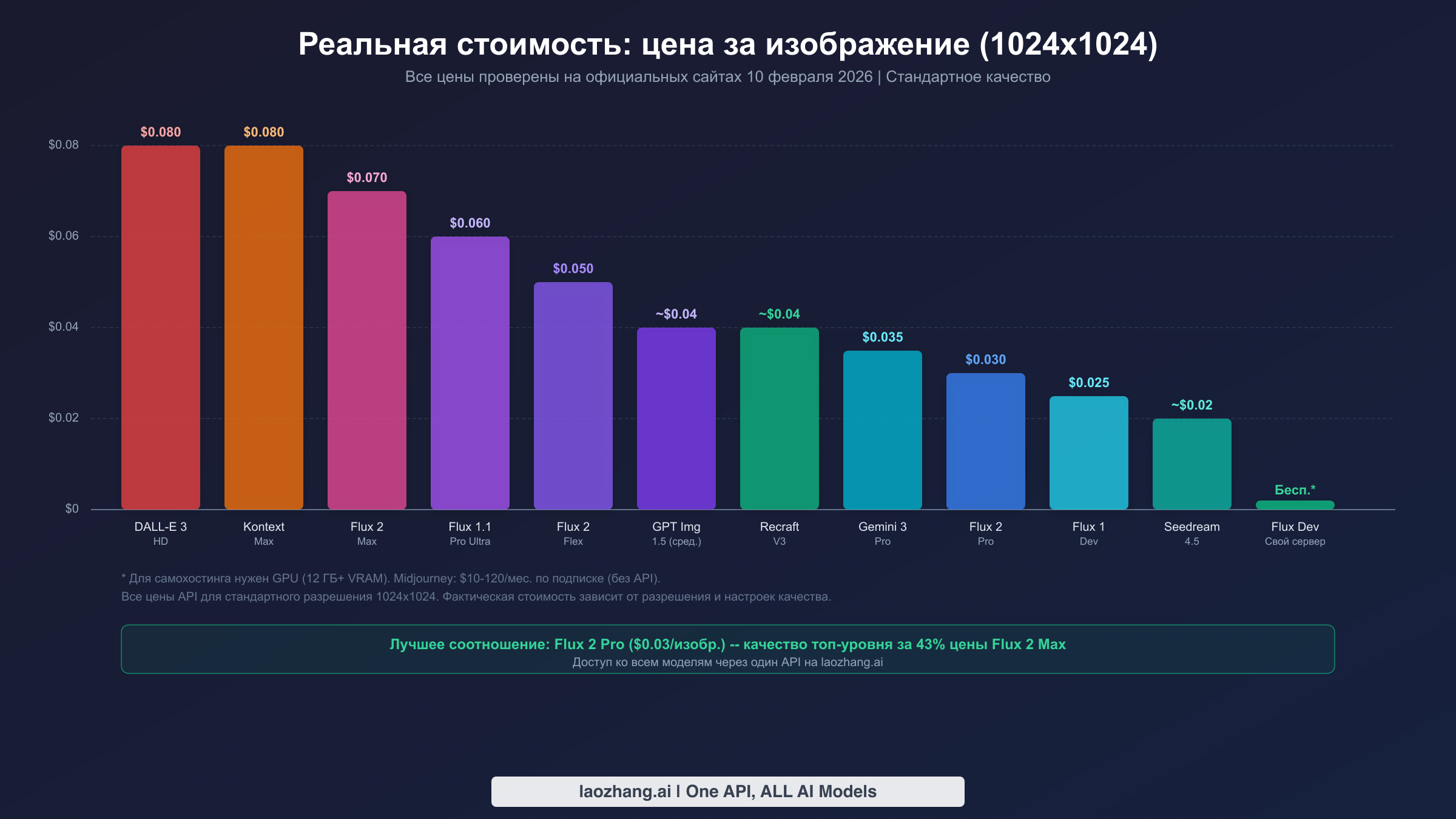Сравнение цен на ИИ-модели генерации изображений: стоимость за одно изображение от $0,08 до бесплатно для 12 моделей