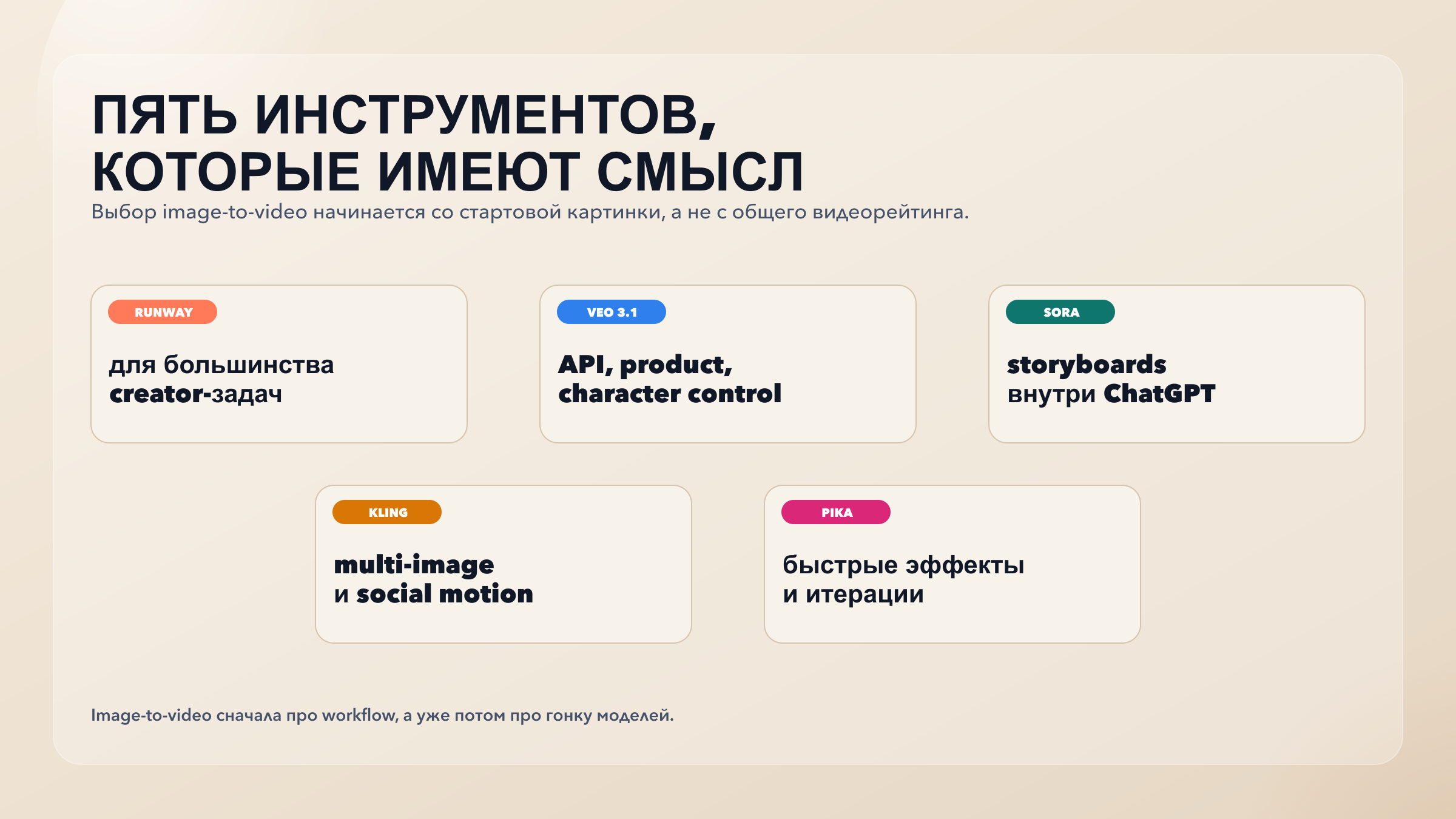 Пять карточек с ролями Runway, Veo 3.1, Sora, Kling и Pika в разных сценариях image-to-video