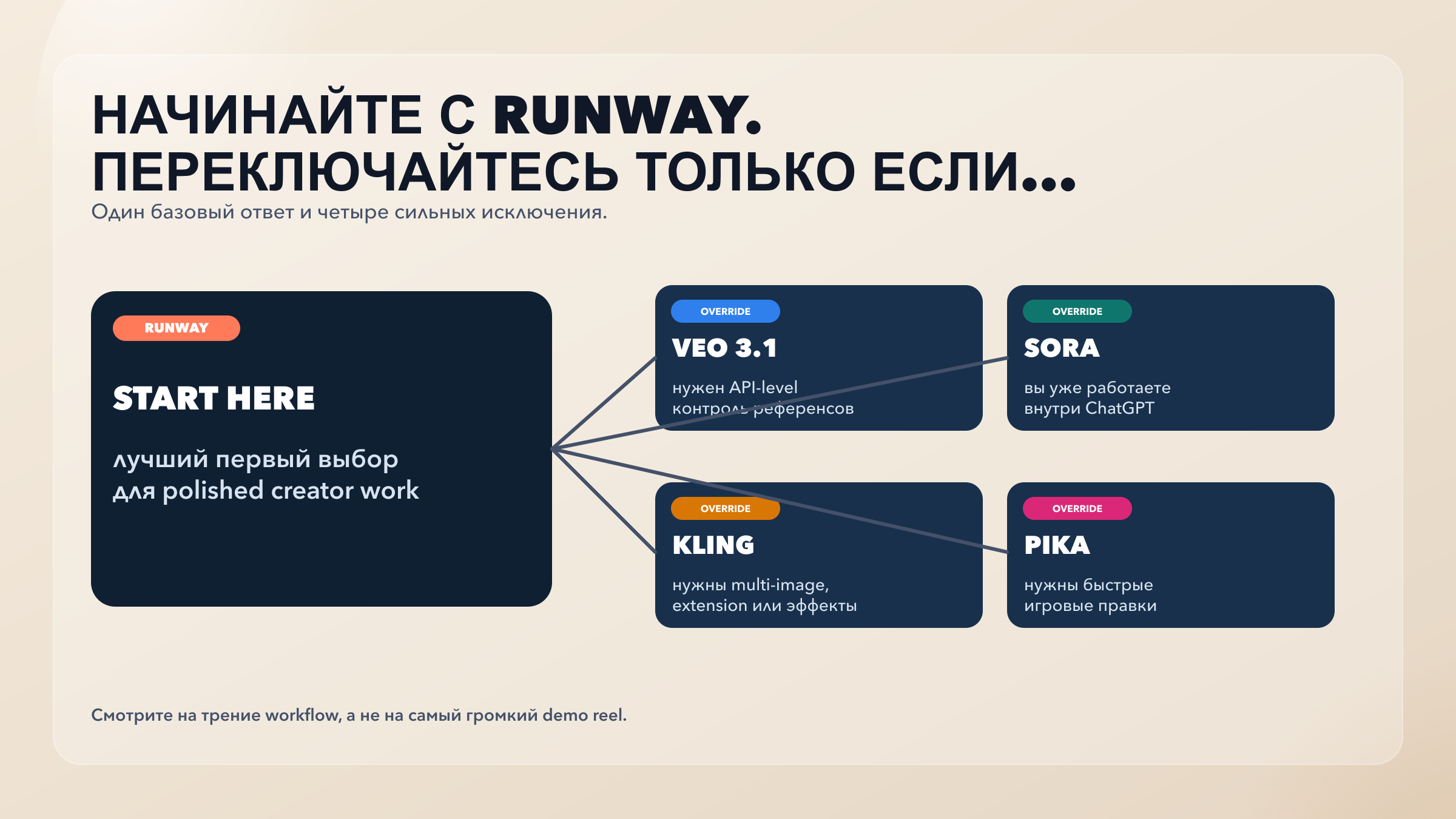 Схема решения: когда оставаться на Runway, а когда переключаться на Veo 3.1, Sora, Kling или Pika