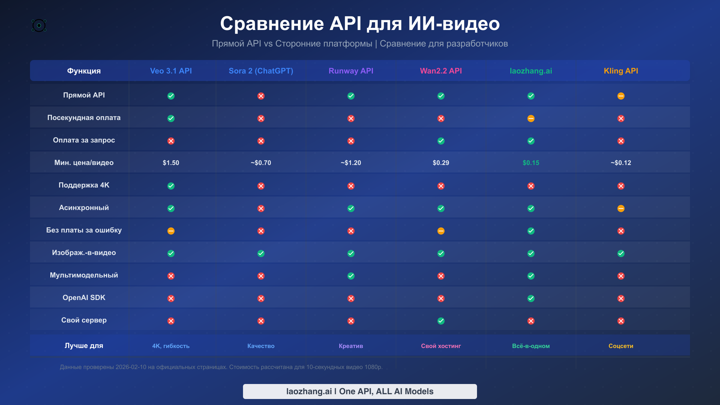 Сравнительная таблица возможностей шести основных провайдеров API для ИИ-видео