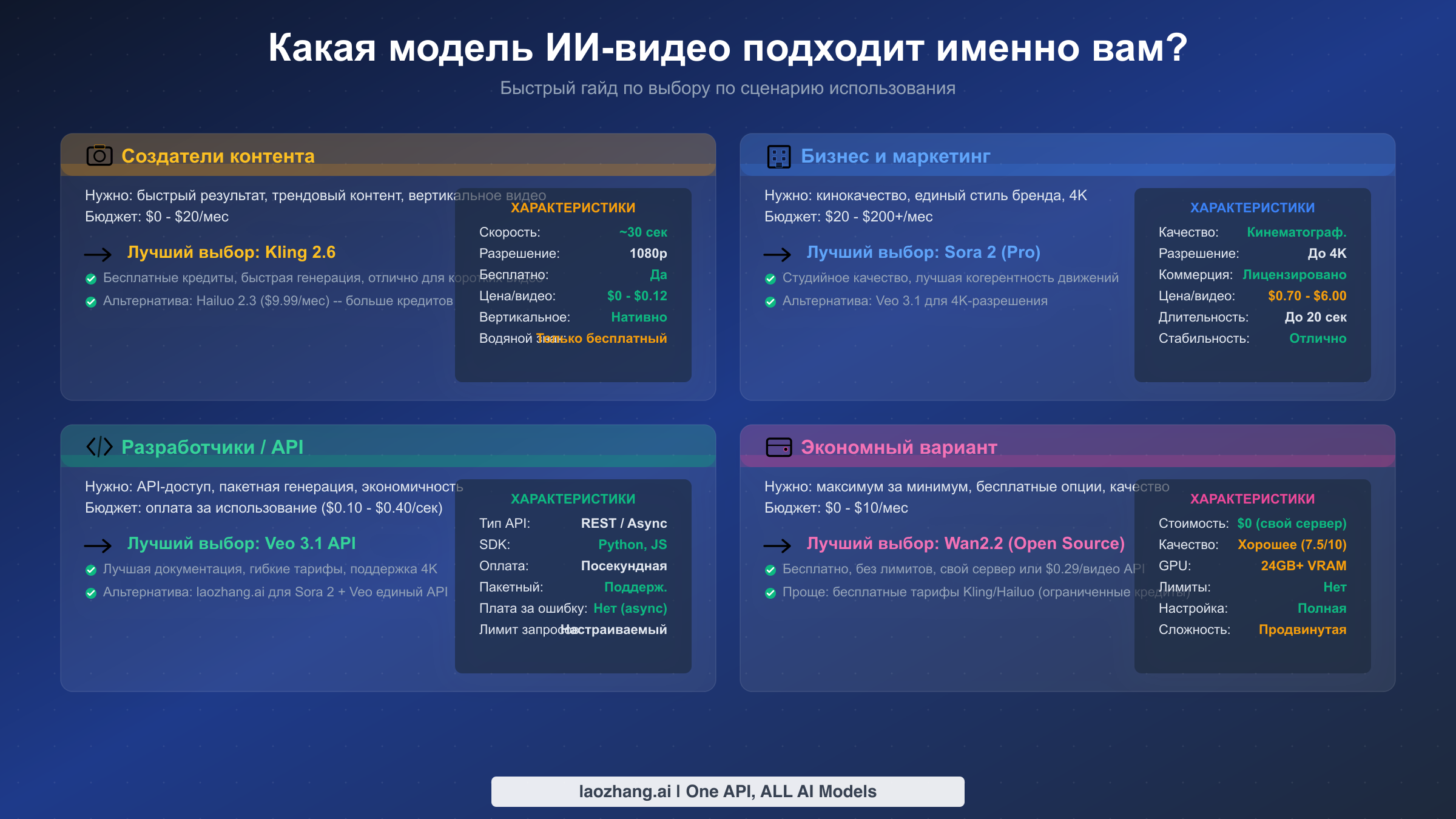 Визуальное руководство по выбору лучшей модели ИИ-видео для четырёх основных сценариев