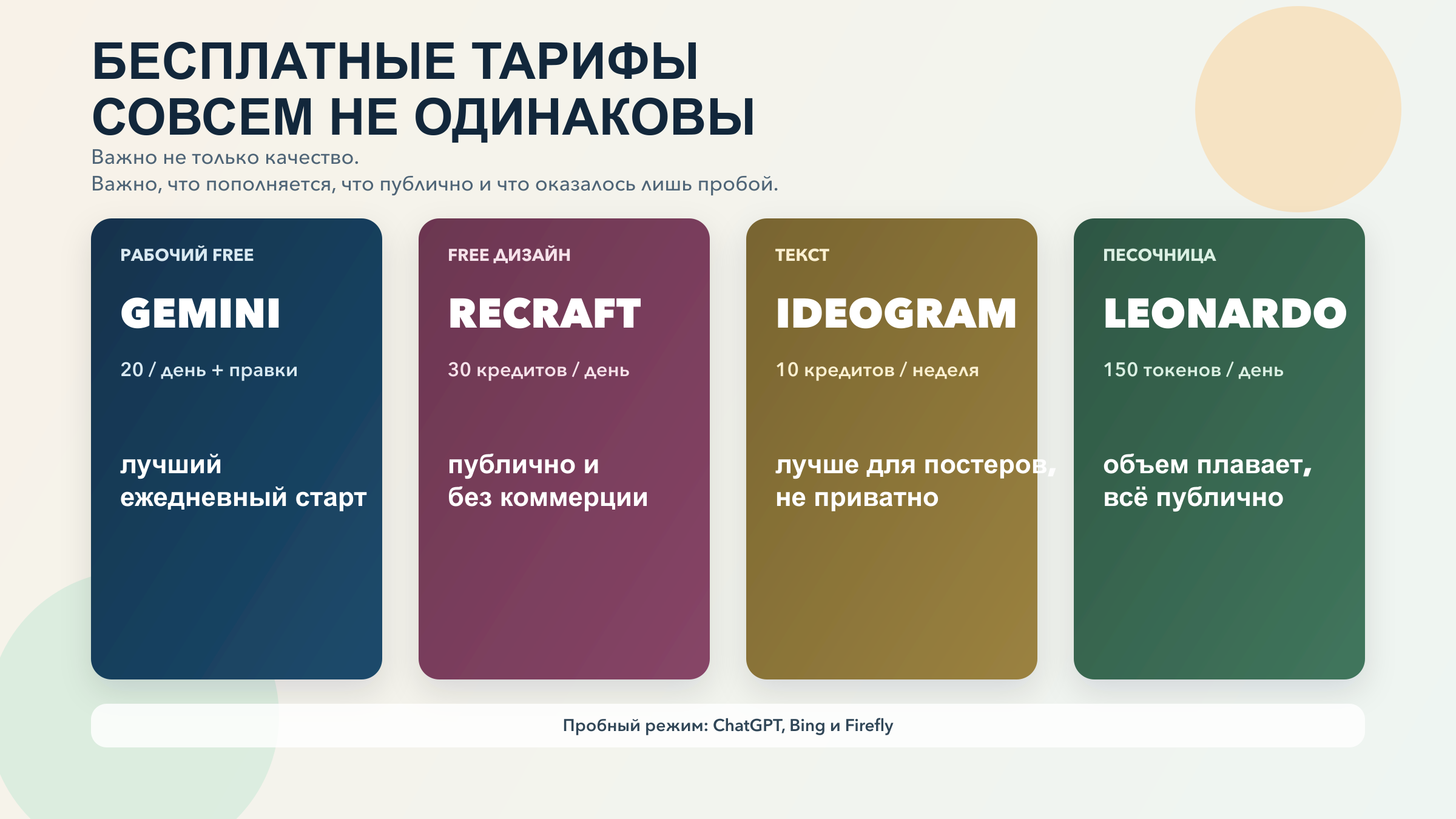 Схема, которая разделяет ежедневные лимиты, недельные specialist-кредиты, публичные sandboxes и sampler-планы в бесплатных AI image tools