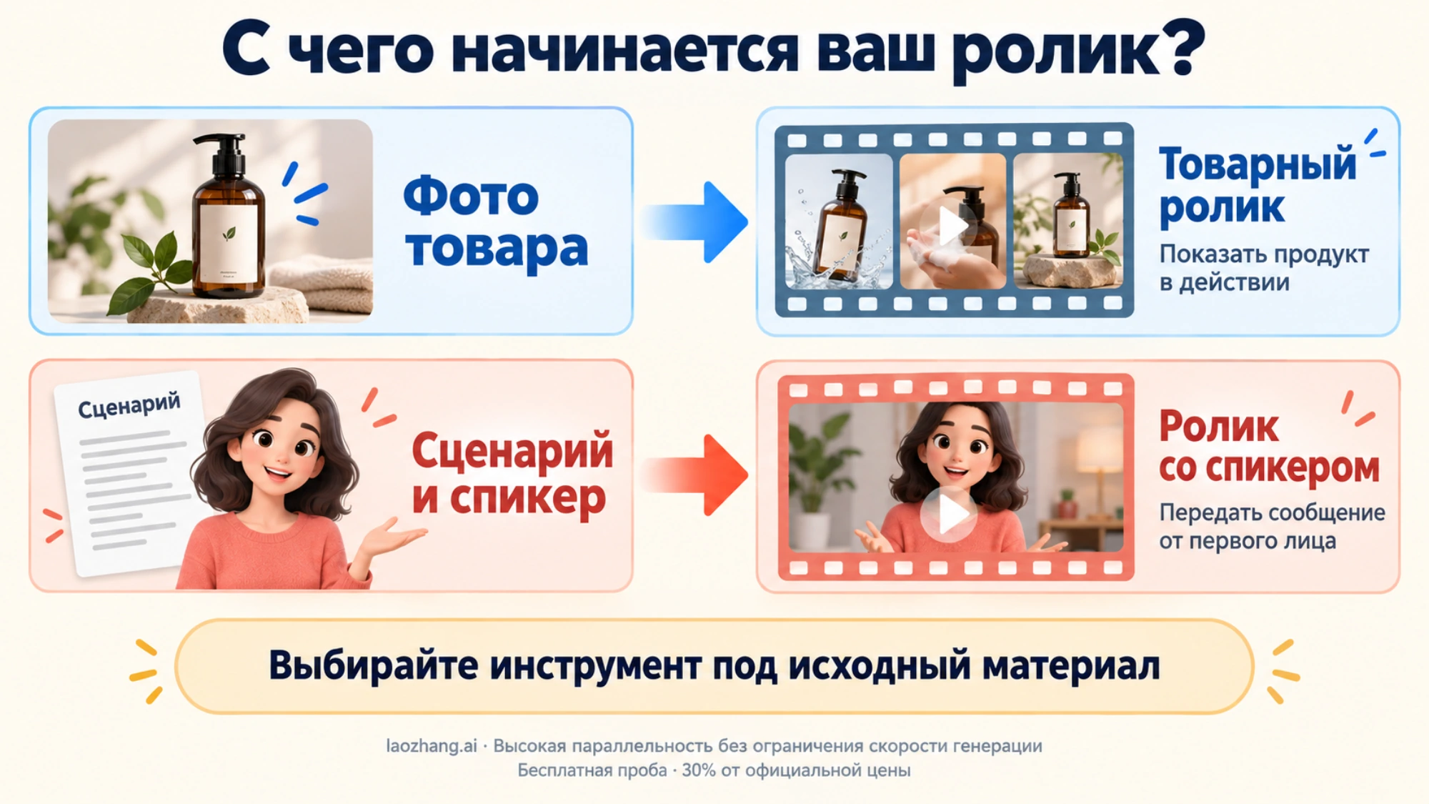 Фото товара ведёт к товарному ролику, а сценарий и спикер — к ролику от первого лица