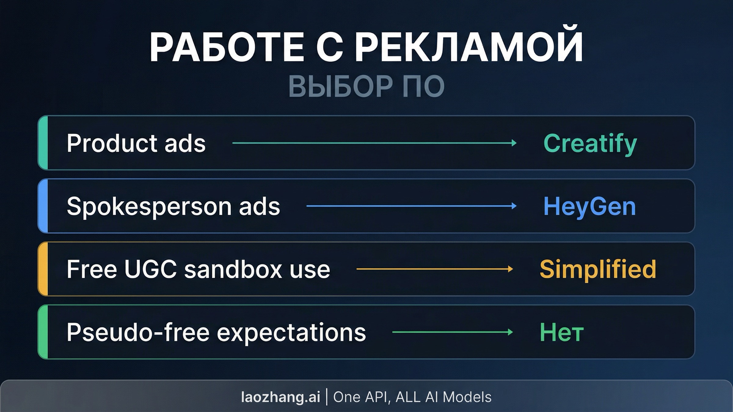 Маршрут выбора: для товарных роликов - Creatify, для роликов со спикером - HeyGen, для широкого бесплатного sandbox - Simplified, а mixed-contract editor tools не стоит считать ответом по умолчанию
