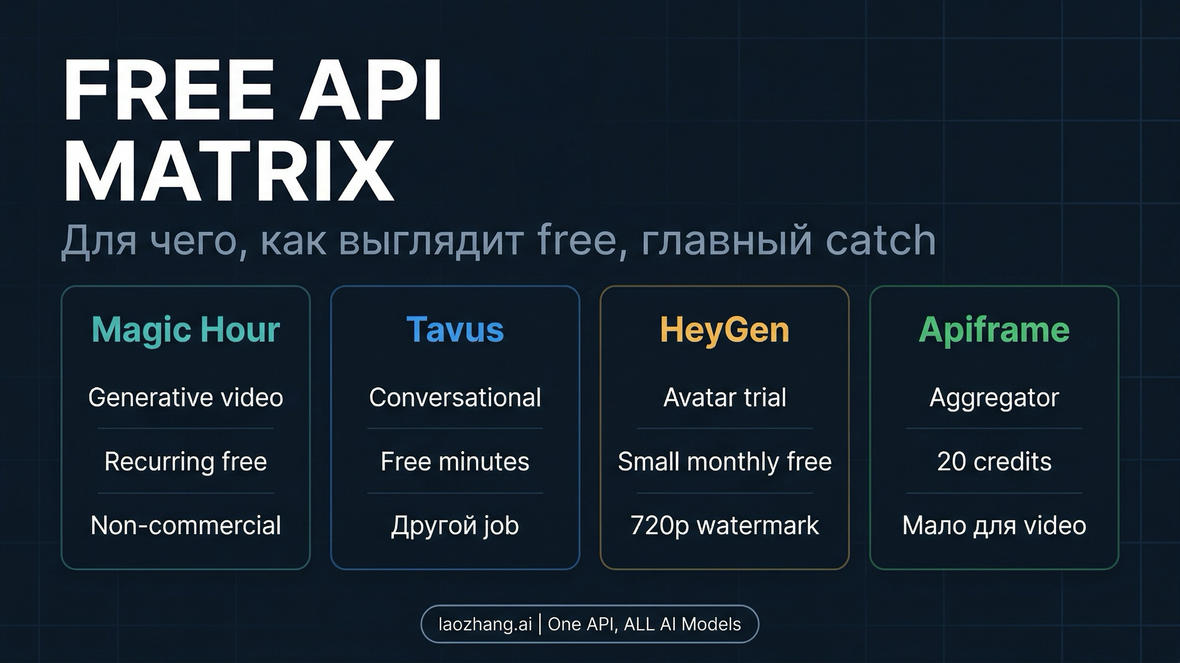 Матрица с Magic Hour, Tavus, HeyGen и Apiframe по job, free shape и главному ограничению