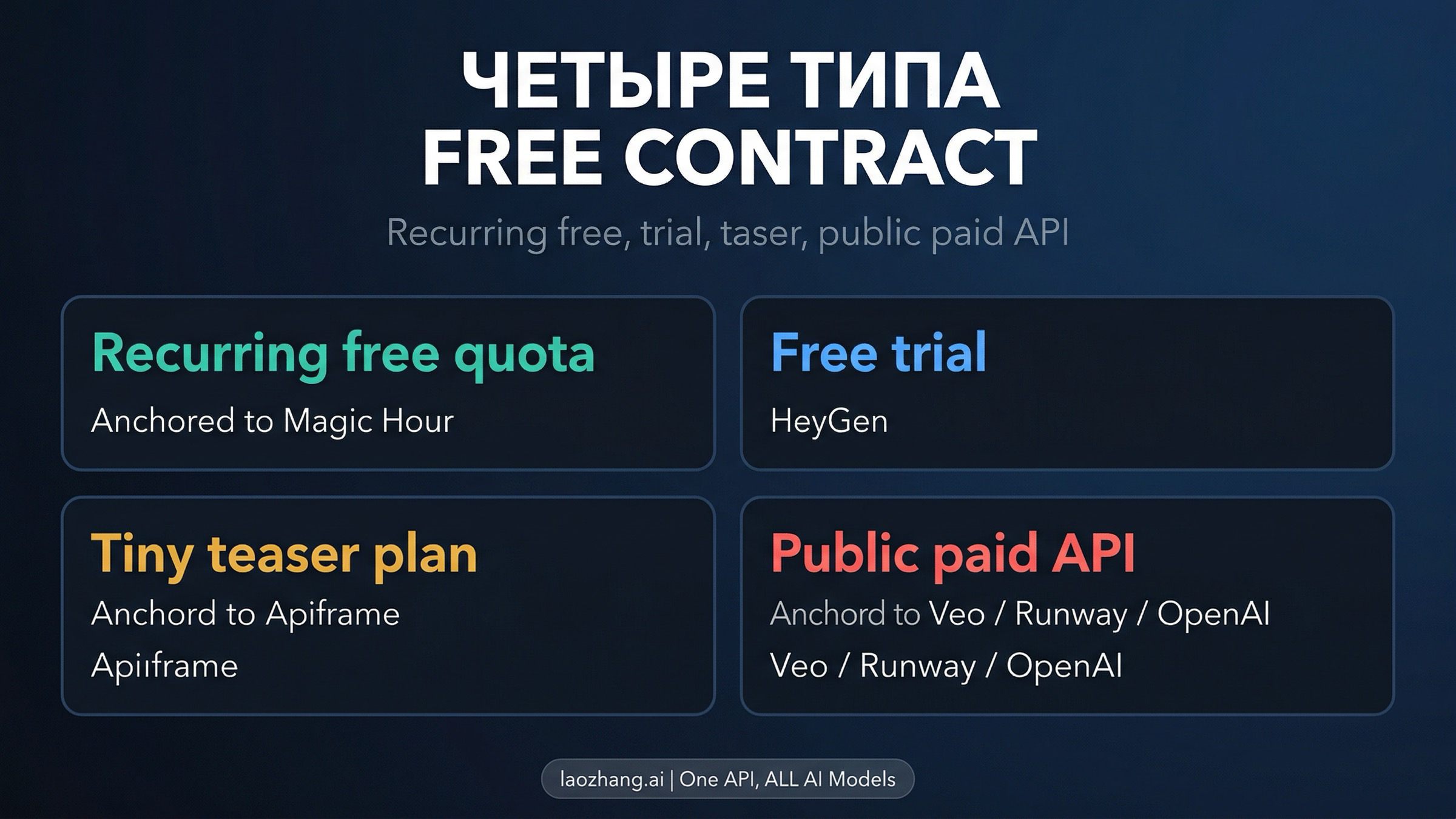 Сравнение повторяющейся бесплатной квоты, trial, слишком маленького free plan и публичного paid API