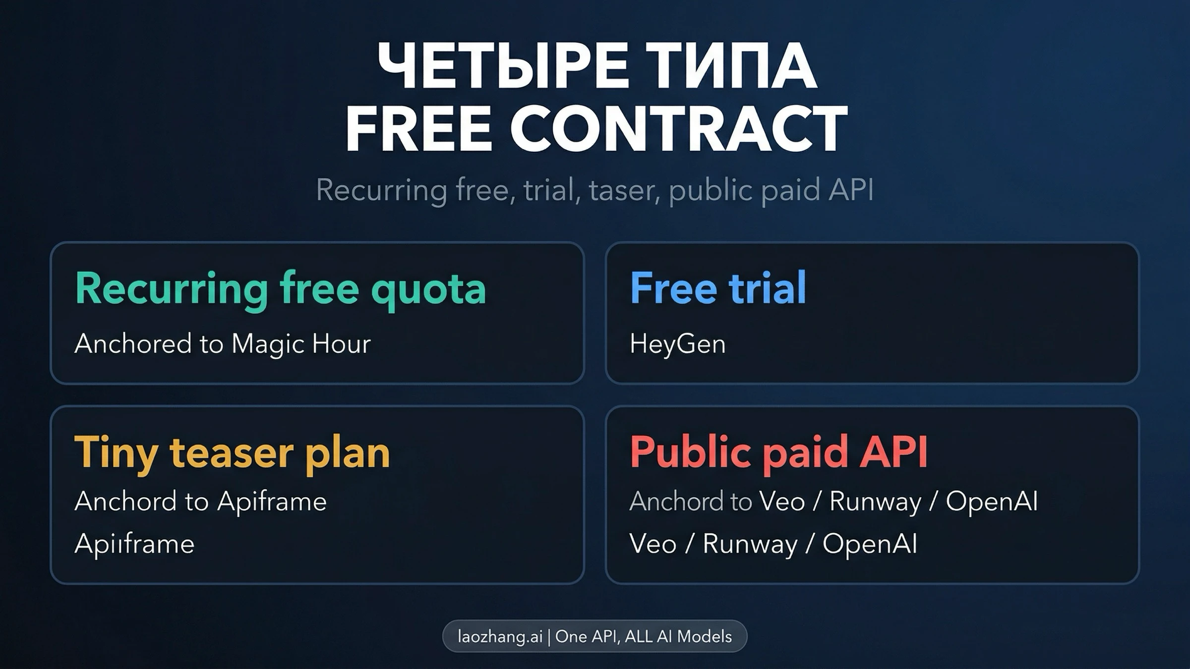 Сравнение повторяющейся бесплатной квоты, trial, слишком маленького free plan и публичного paid API
