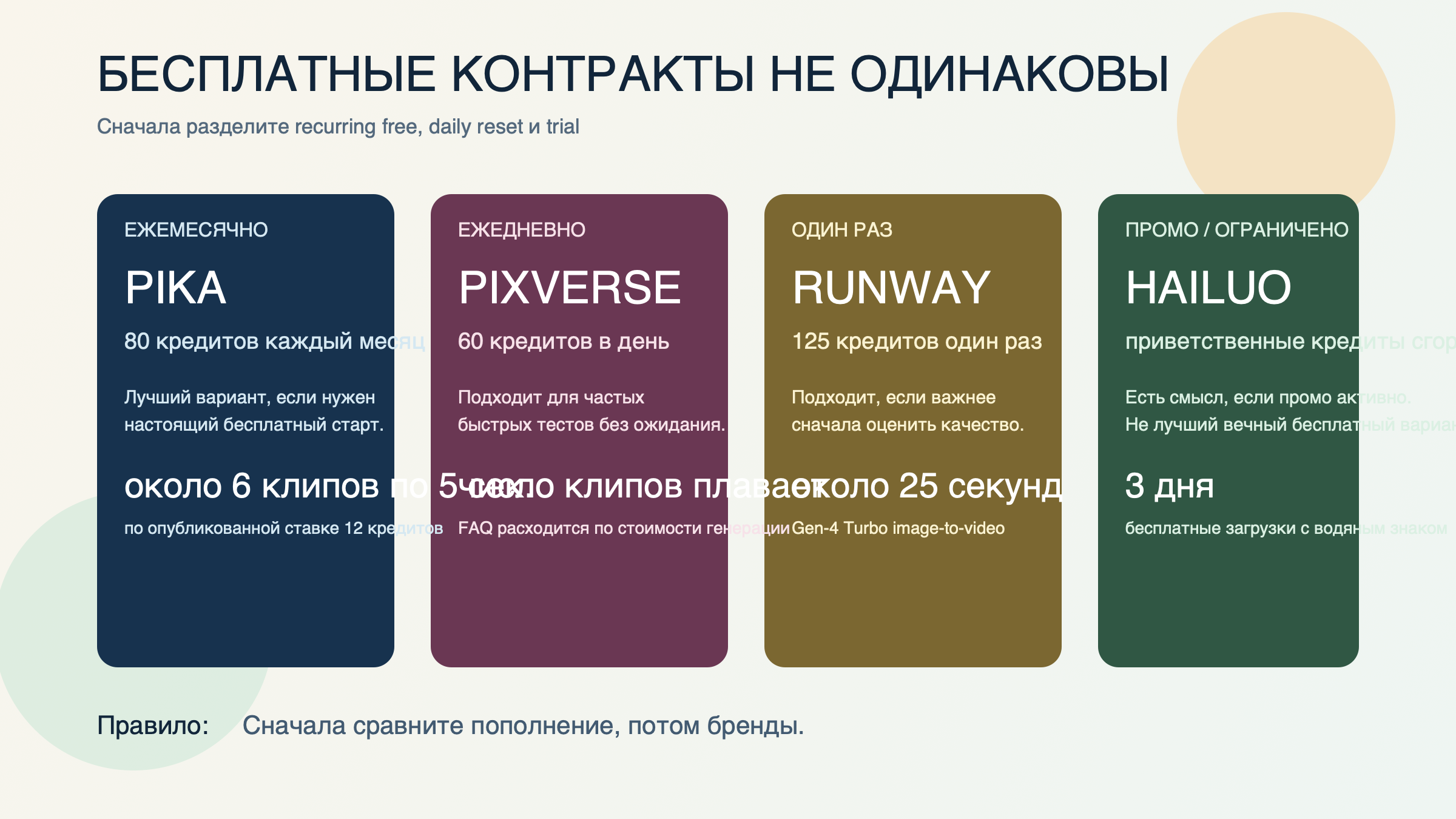 Сравнение ежемесячного бесплатного доступа, ежедневных обновлений, одноразового trial и промо-доступа