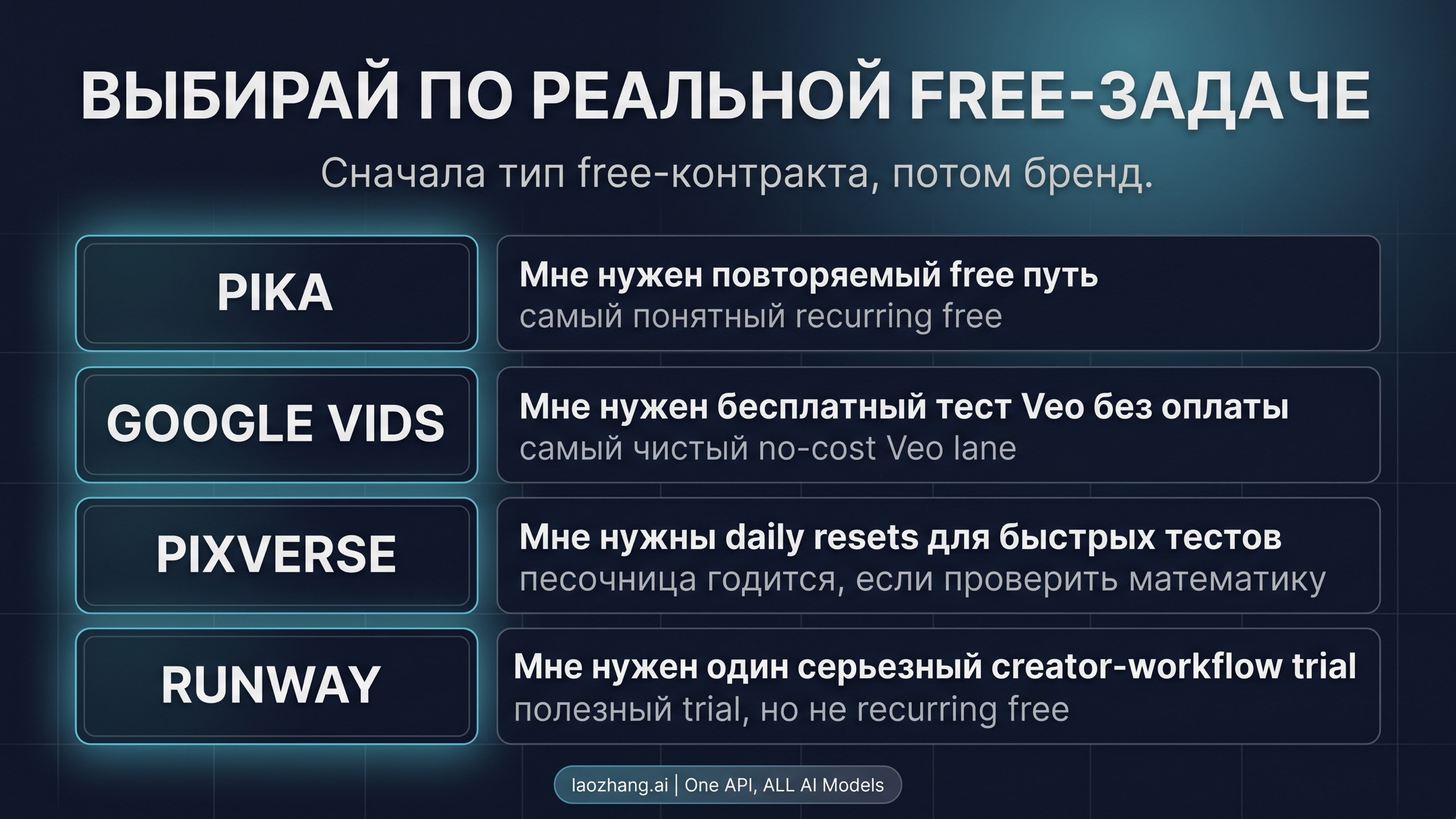 Схема, которая ведет к Pika, PixVerse, Runway или Hailuo в зависимости от нужного типа бесплатного доступа