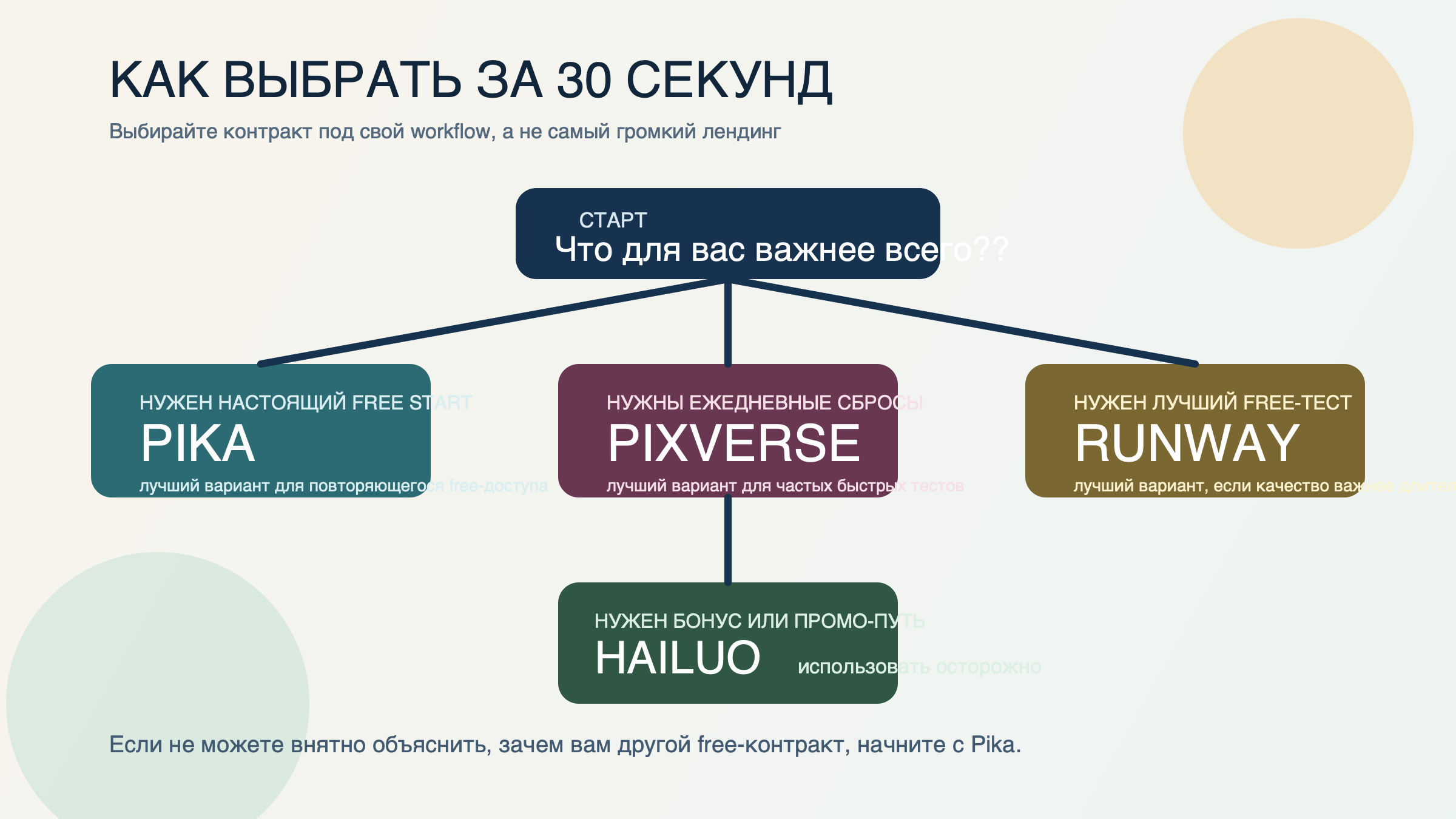 Схема, которая ведет к Pika, PixVerse, Runway или Hailuo в зависимости от нужного типа бесплатного доступа