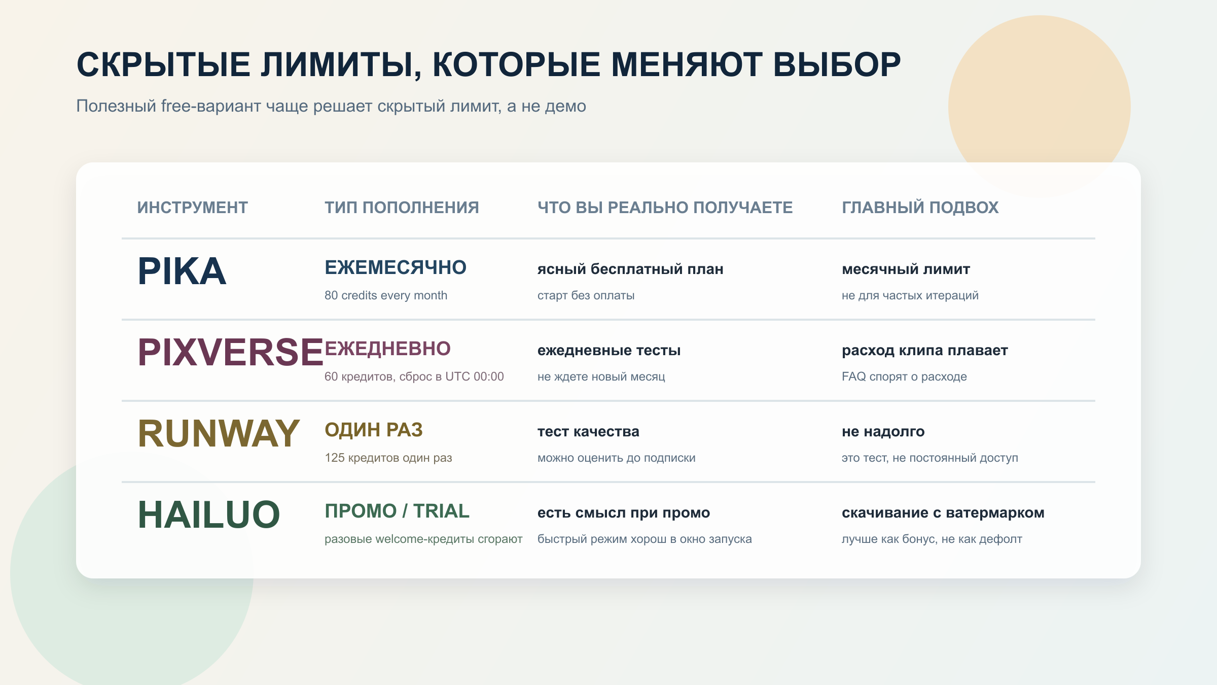 Матрица с Pika, PixVerse, Runway и Hailuo, показывающая тип пополнения, реальную полезность и скрытые ограничения бесплатного доступа