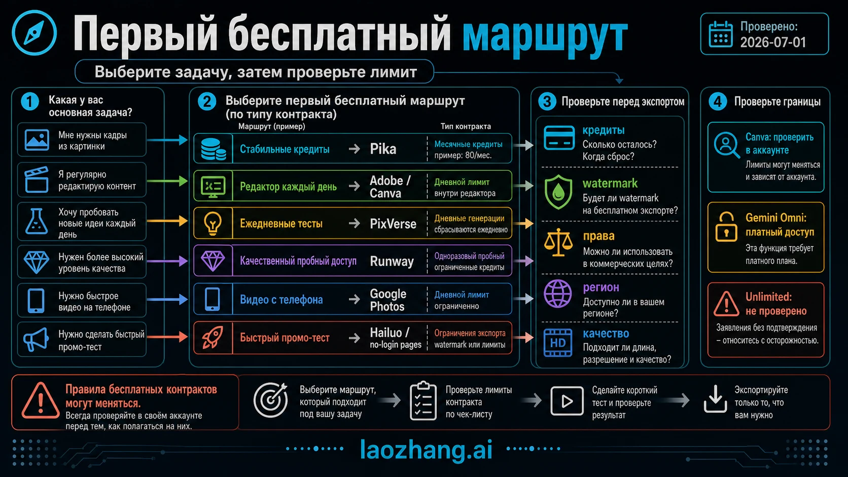 Карта перехода от бесплатного теста фото в видео к платному плану, сравнению стоимости или API маршруту