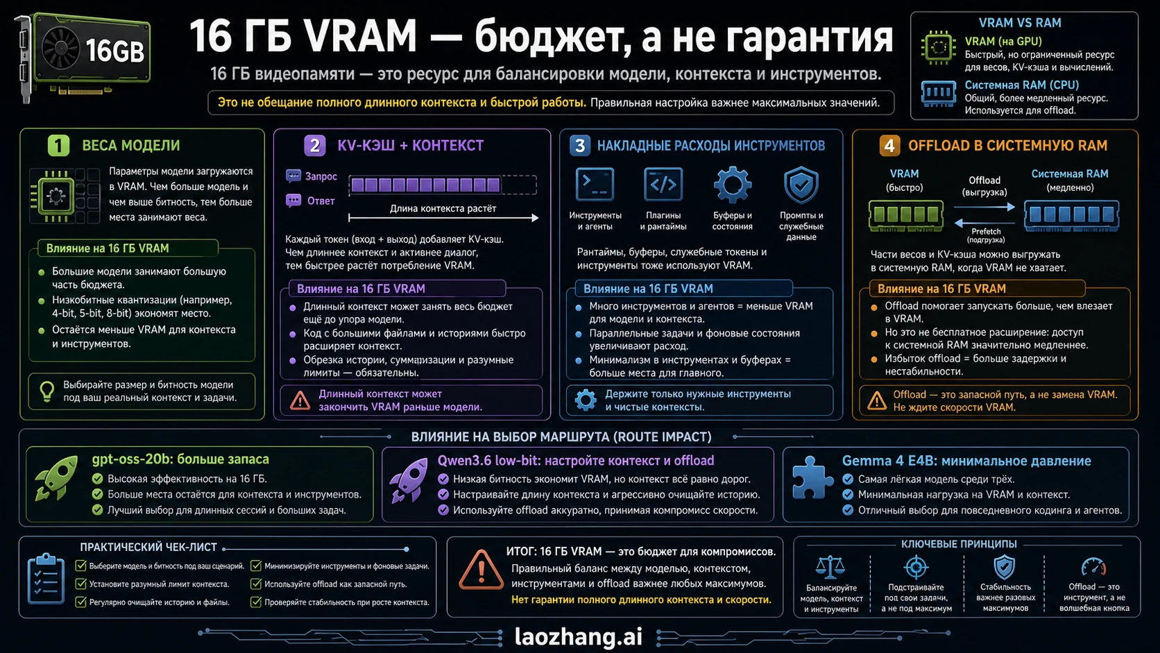бюджет весов модели, KV cache, контекста и offload